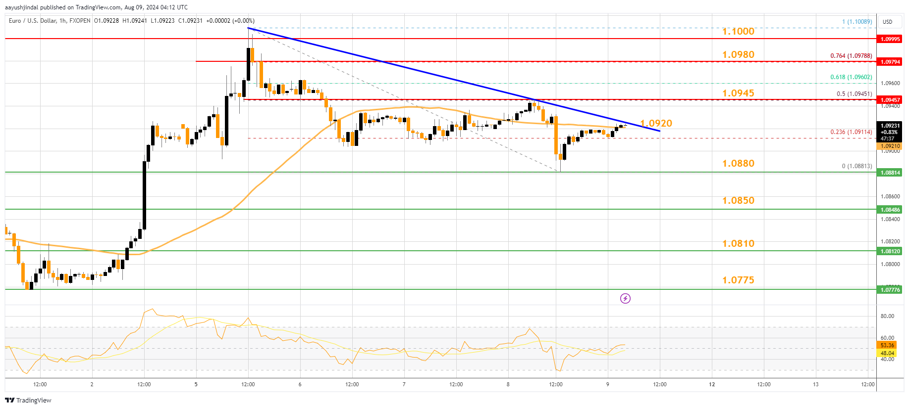 FXOPEN:EURUSD Chart Image by aayushjindal