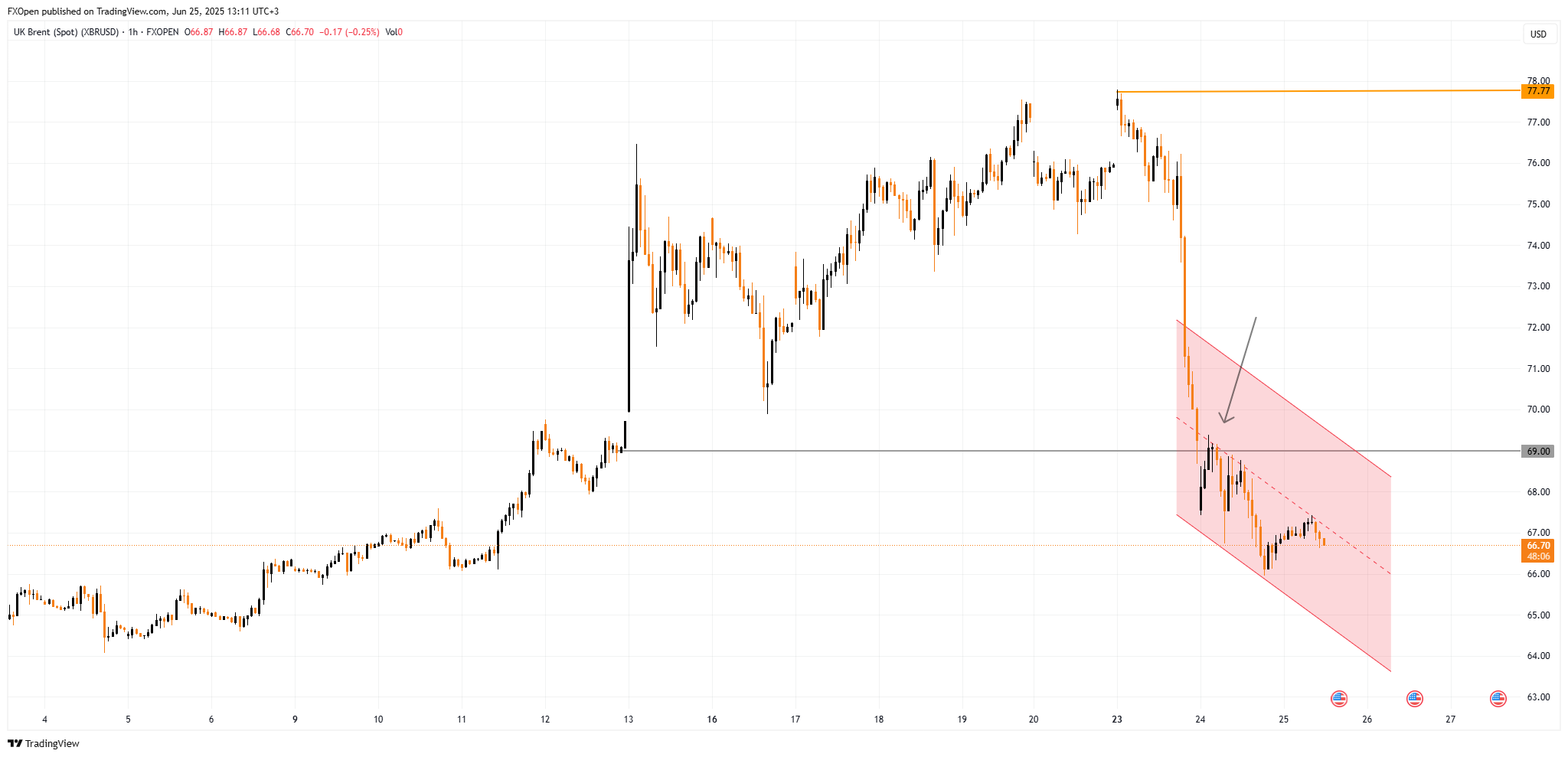 FXOPEN:XBRUSD Chart Image by FXOpen
