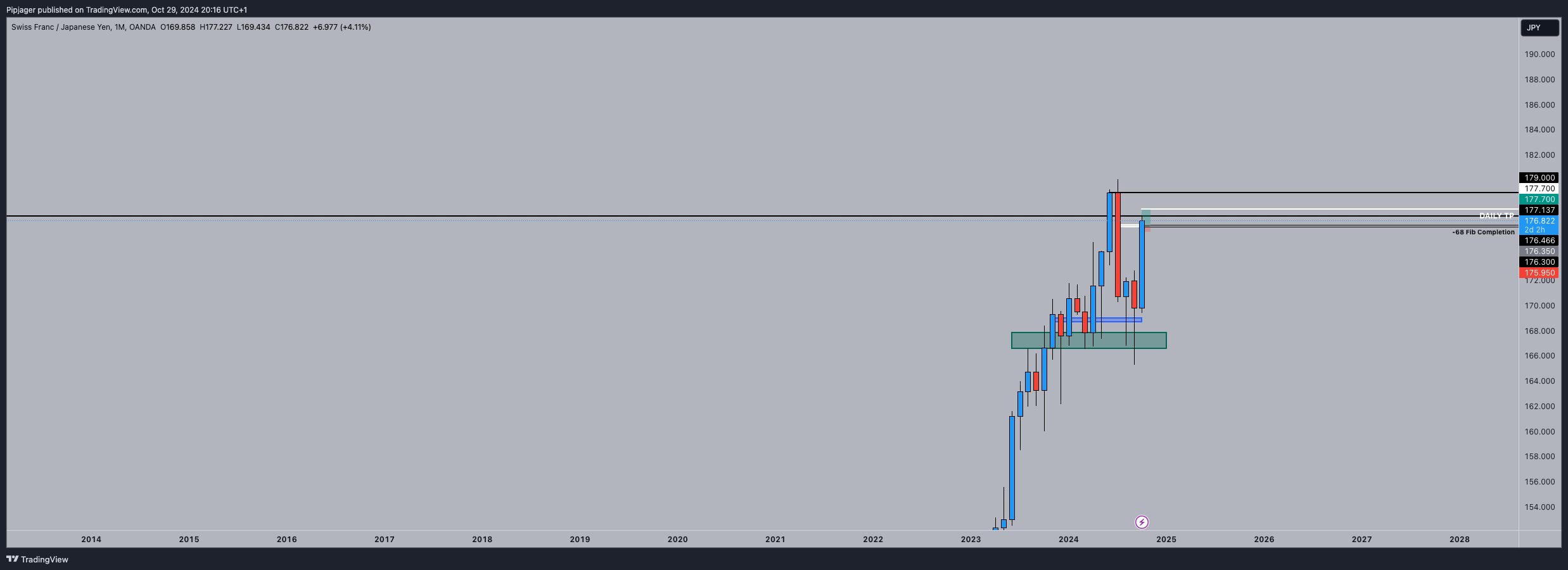 OANDA:CHFJPY Chart Image by Pipjager