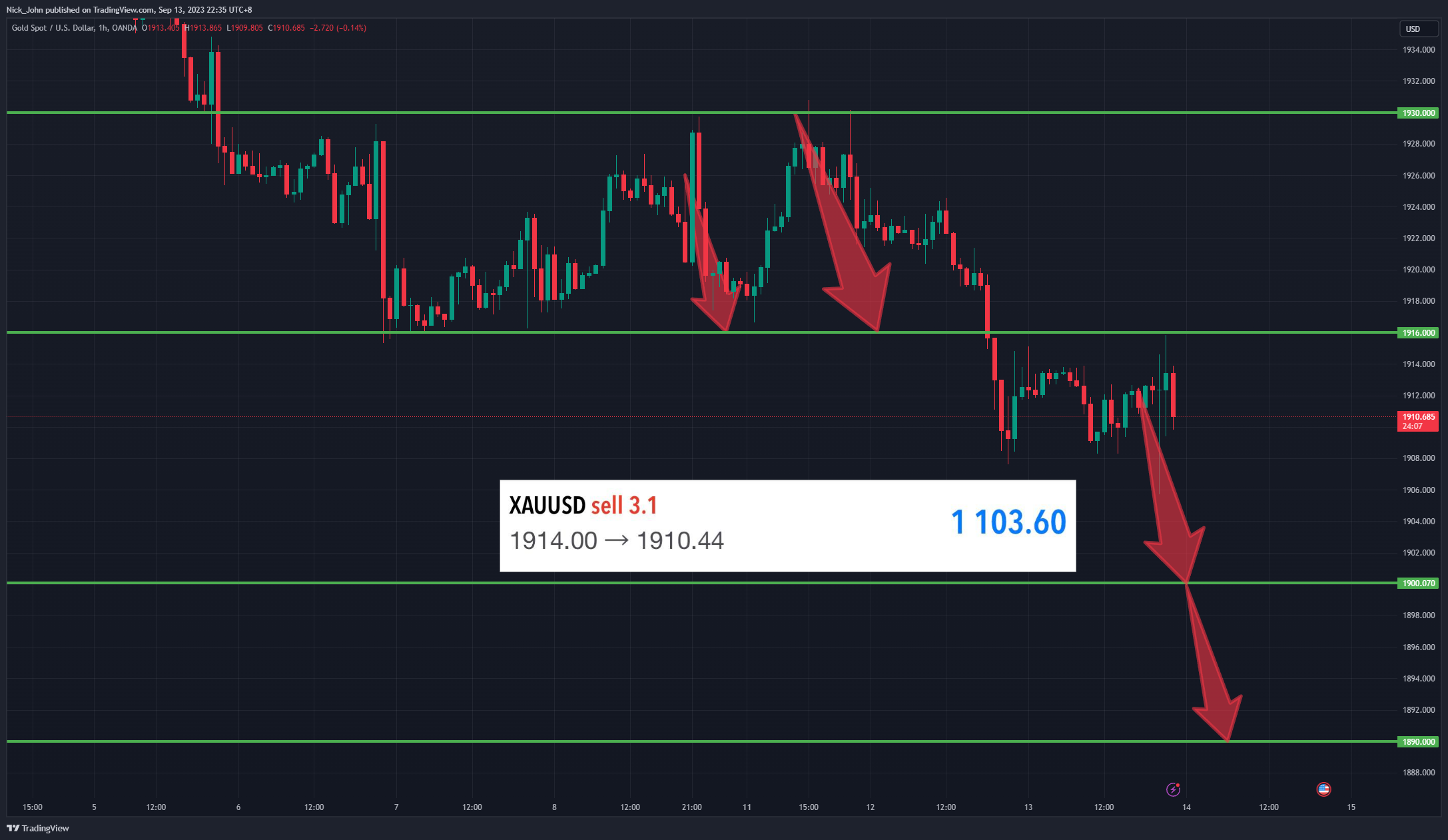 OANDA:XAUUSD Chart Image by Nick_John