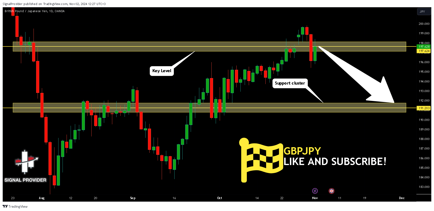 OANDA:GBPJPY Chart Image by SignalProvider
