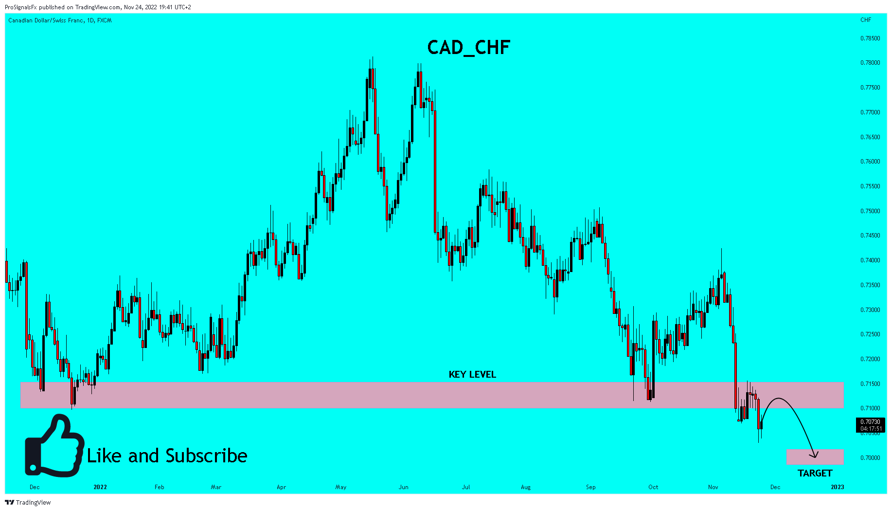 FX:CADCHF Chart Image by ProSignalsFx