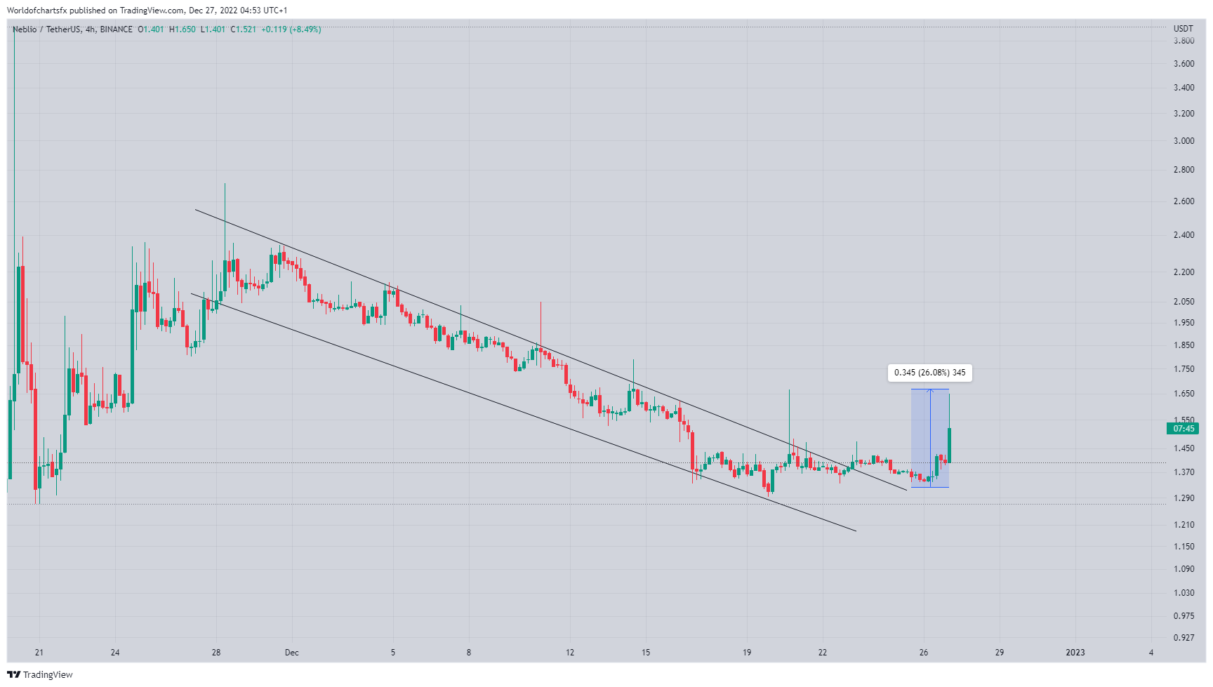 BINANCE:NEBLUSDT Chart Image by Worldofchartsfx