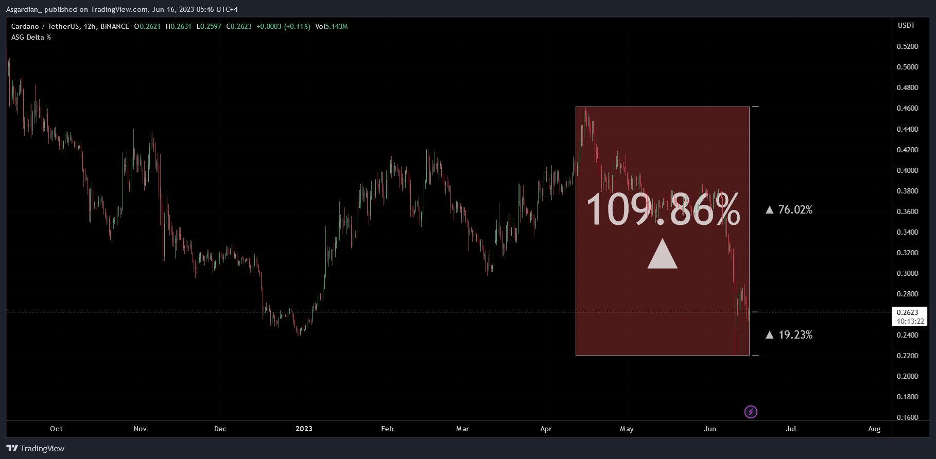 BINANCE:ADAUSDT Chart Image by Asgardian_