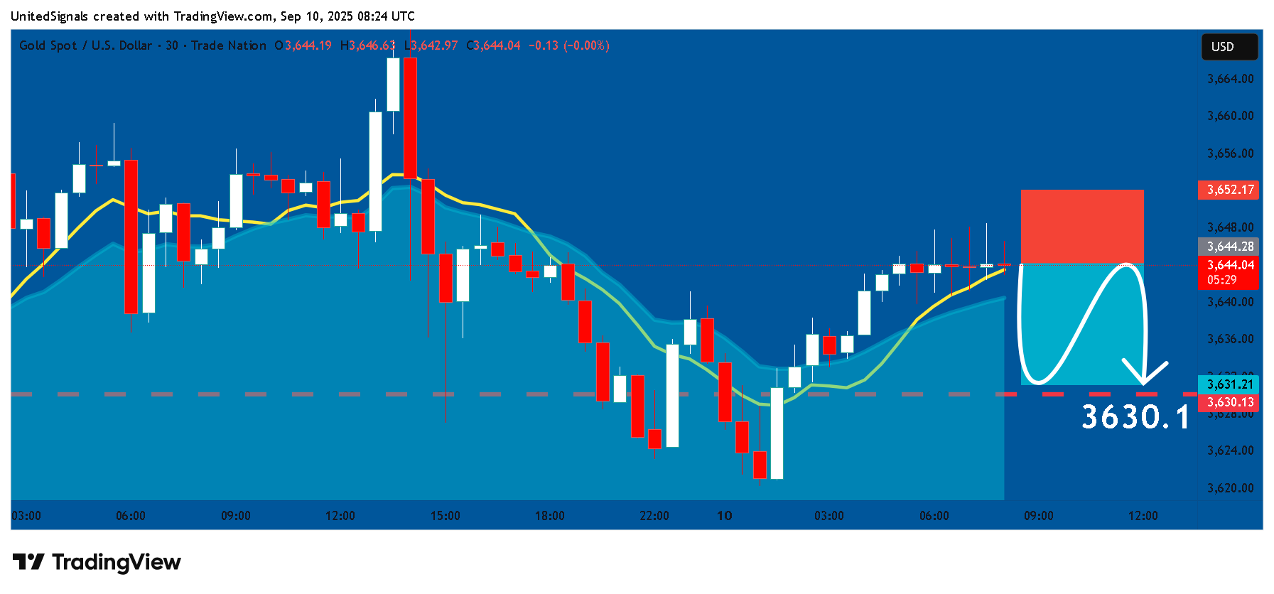 TRADENATION:XAUUSD Chart Image by UnitedSignals