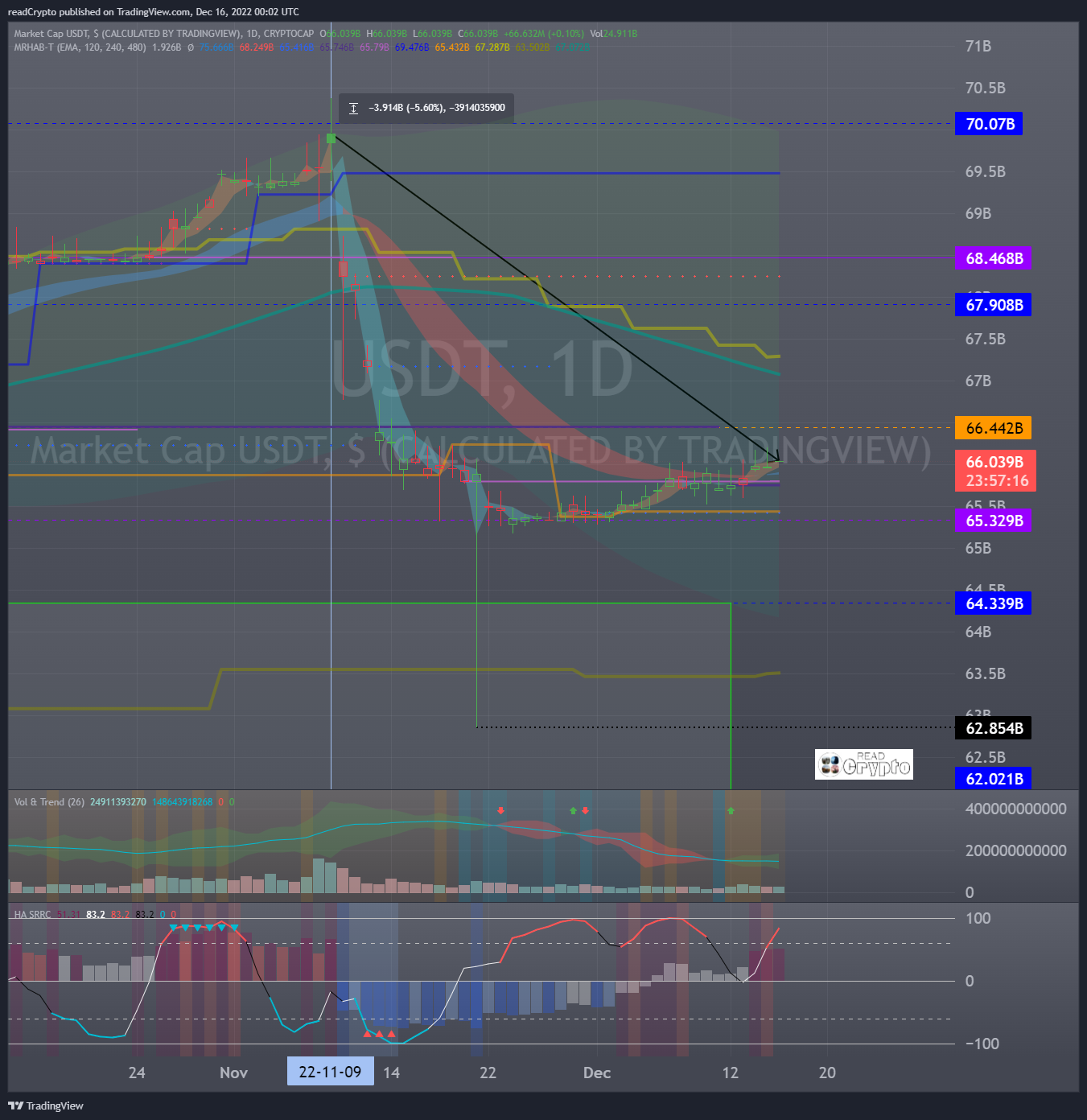 CRYPTOCAP:USDT Chart Image by readCrypto