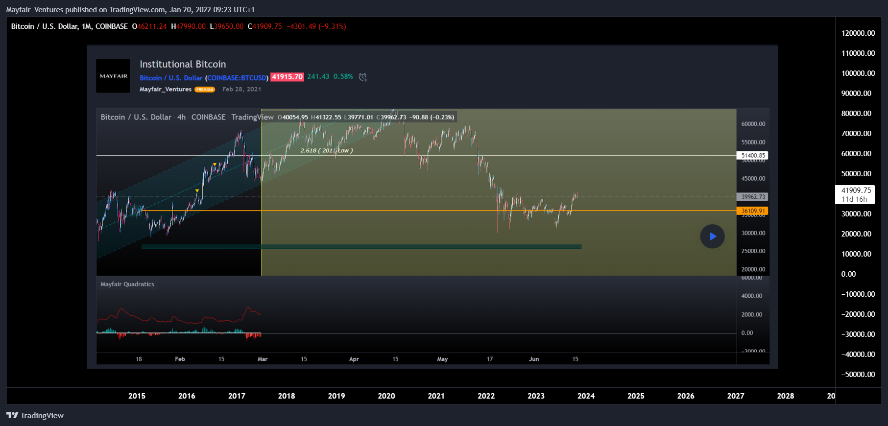 COINBASE:BTCUSD Chart Image by Mayfair_Ventures