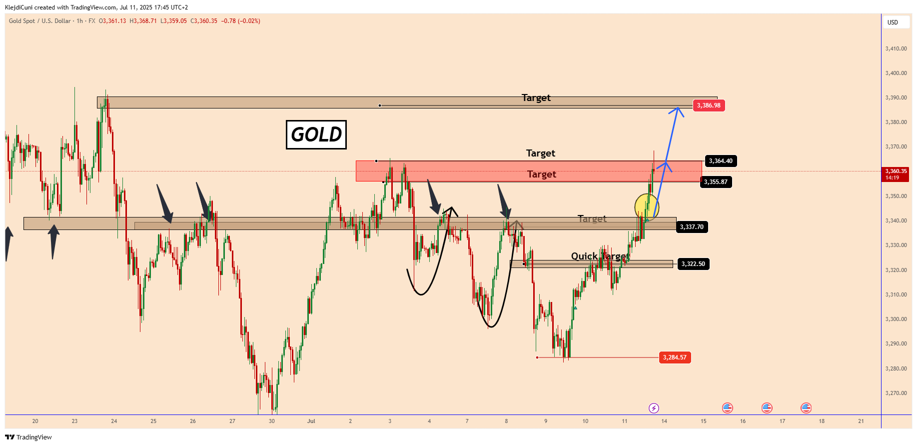 FX:XAUUSD Chart Image by KlejdiCuni