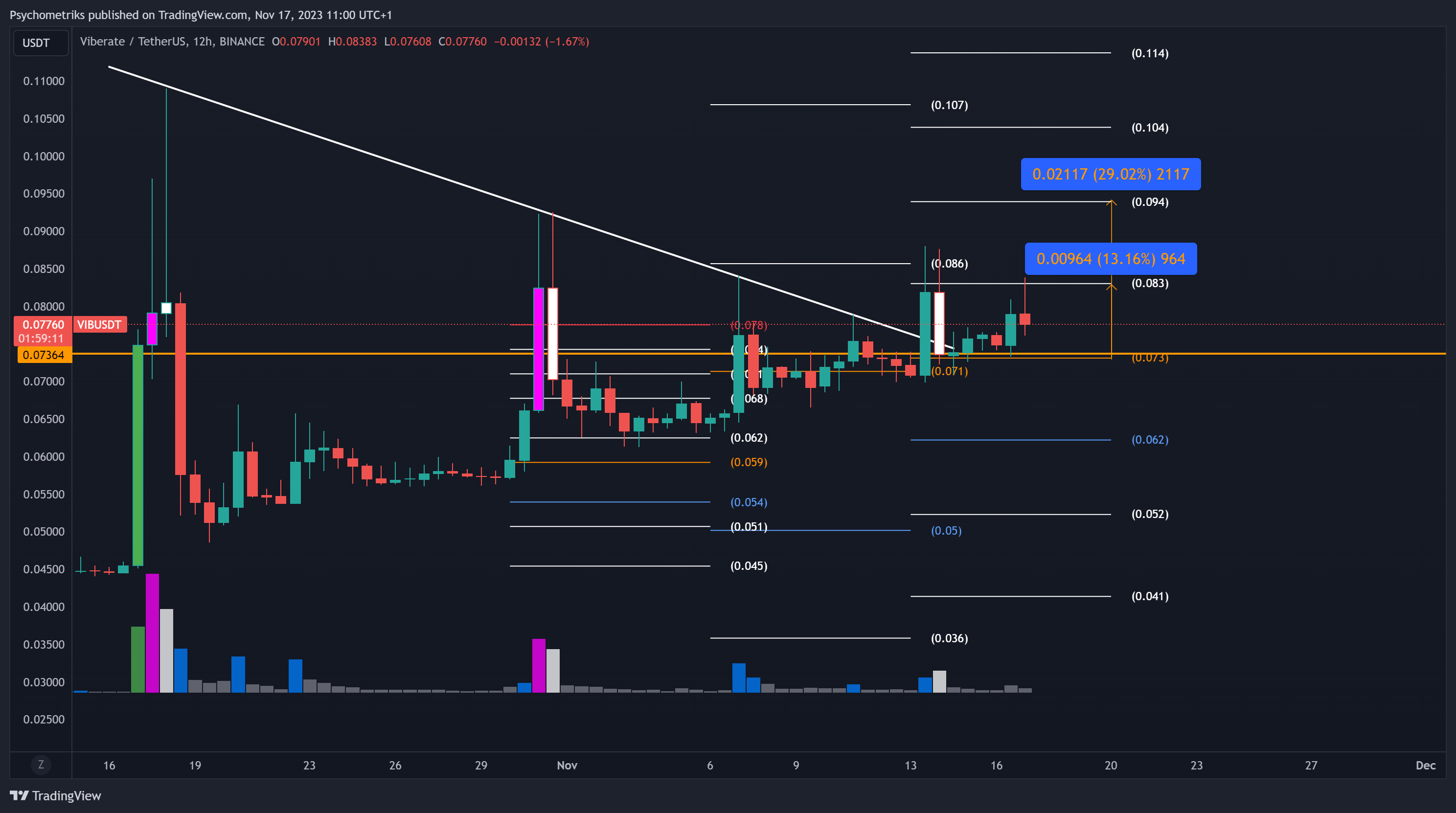 BINANCE:VIBUSDT Chart Image by Psychometriks