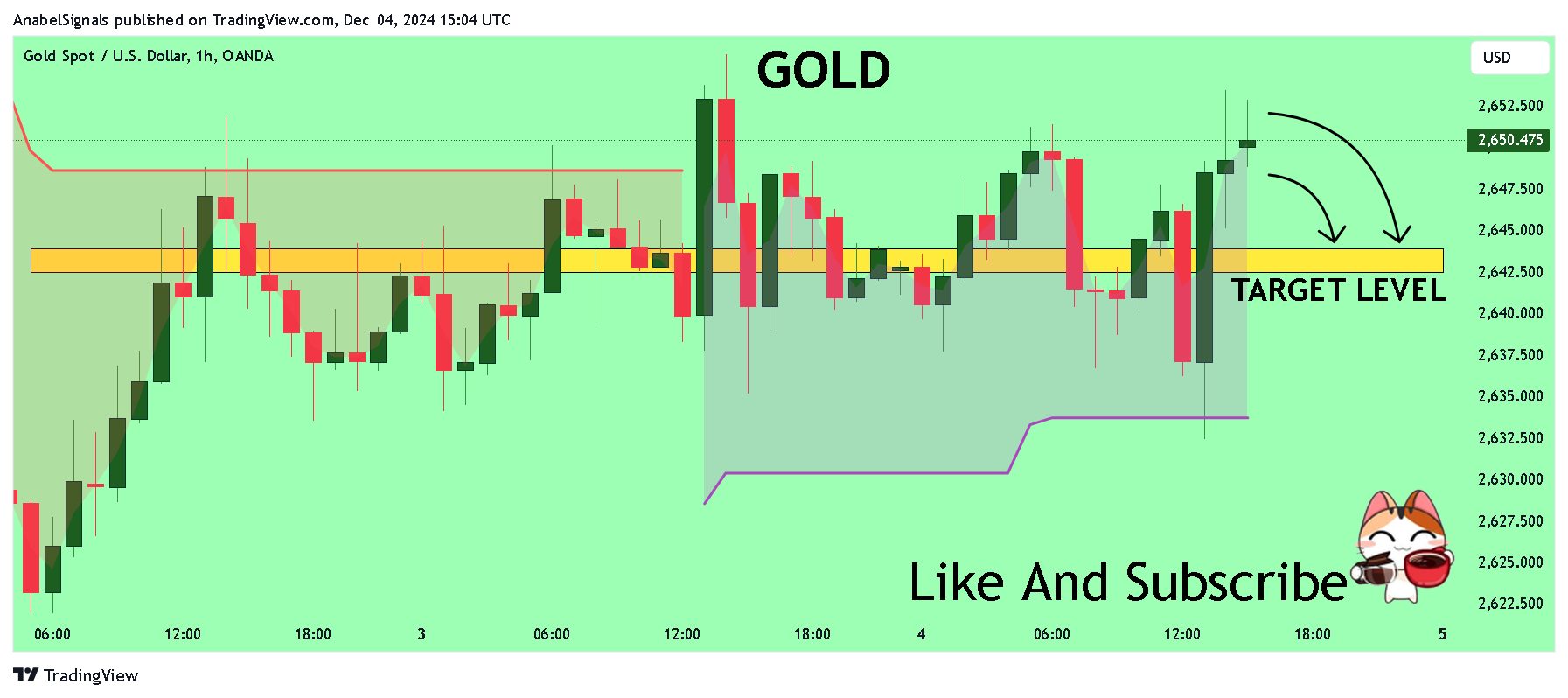 OANDA:XAUUSD Chart Image by AnabelSignals