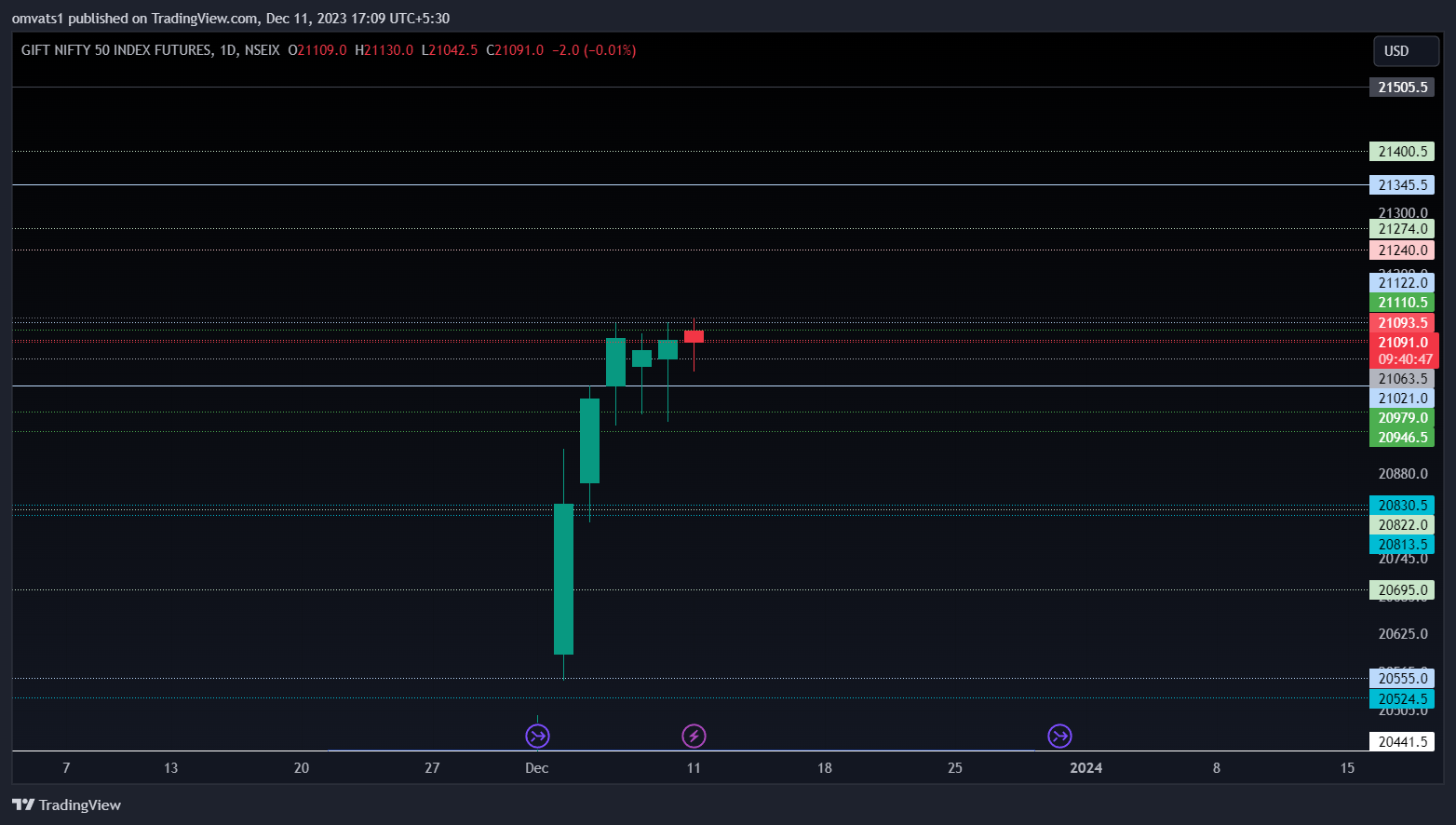NSEIX:NIFTY1! Chart Image by omvats1