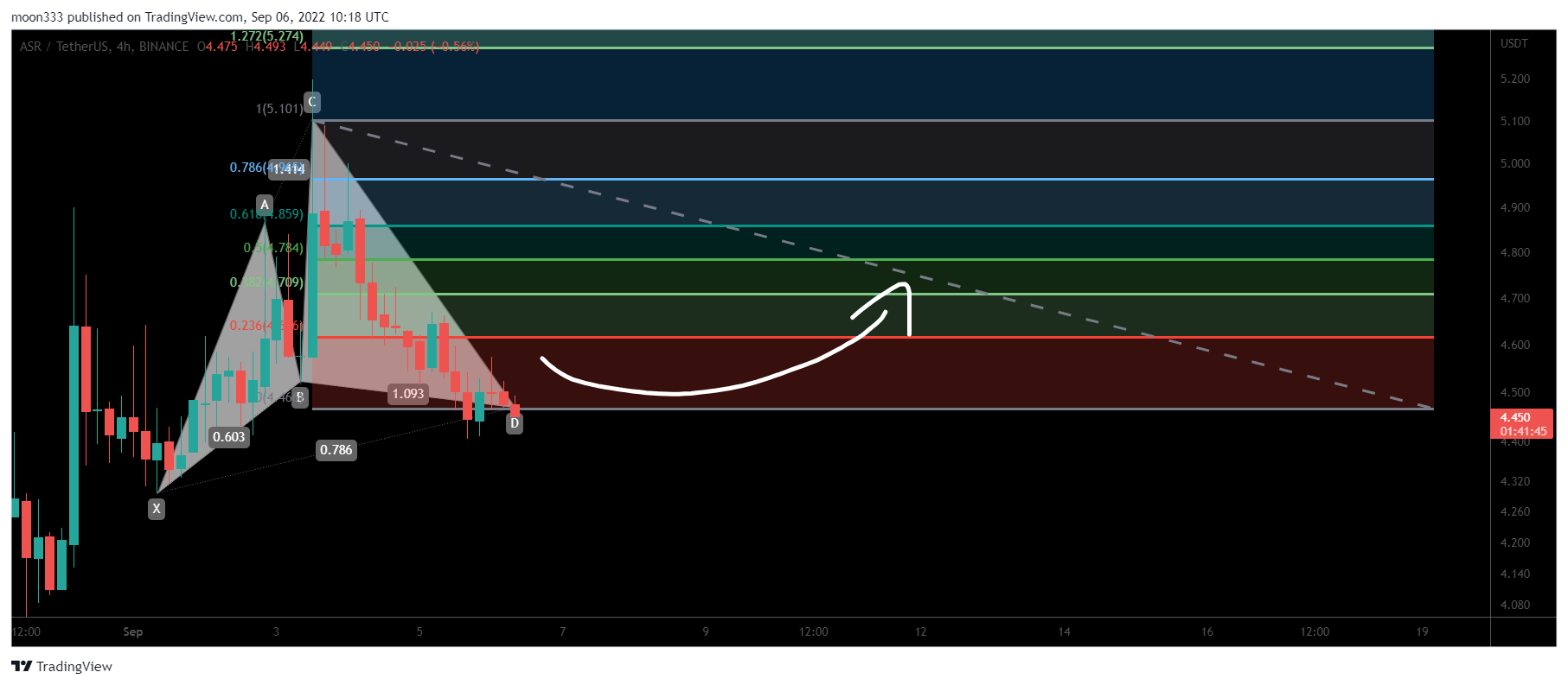 BINANCE:ASRUSDT Chart Image by moon333