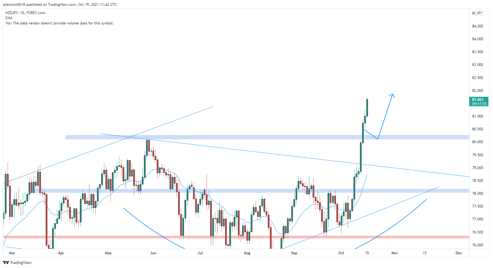 FOREXCOM:NZDJPY Chart Image by InkyGrip