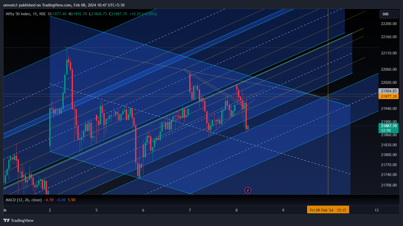 NSE:NIFTY Chart Image by omvats1