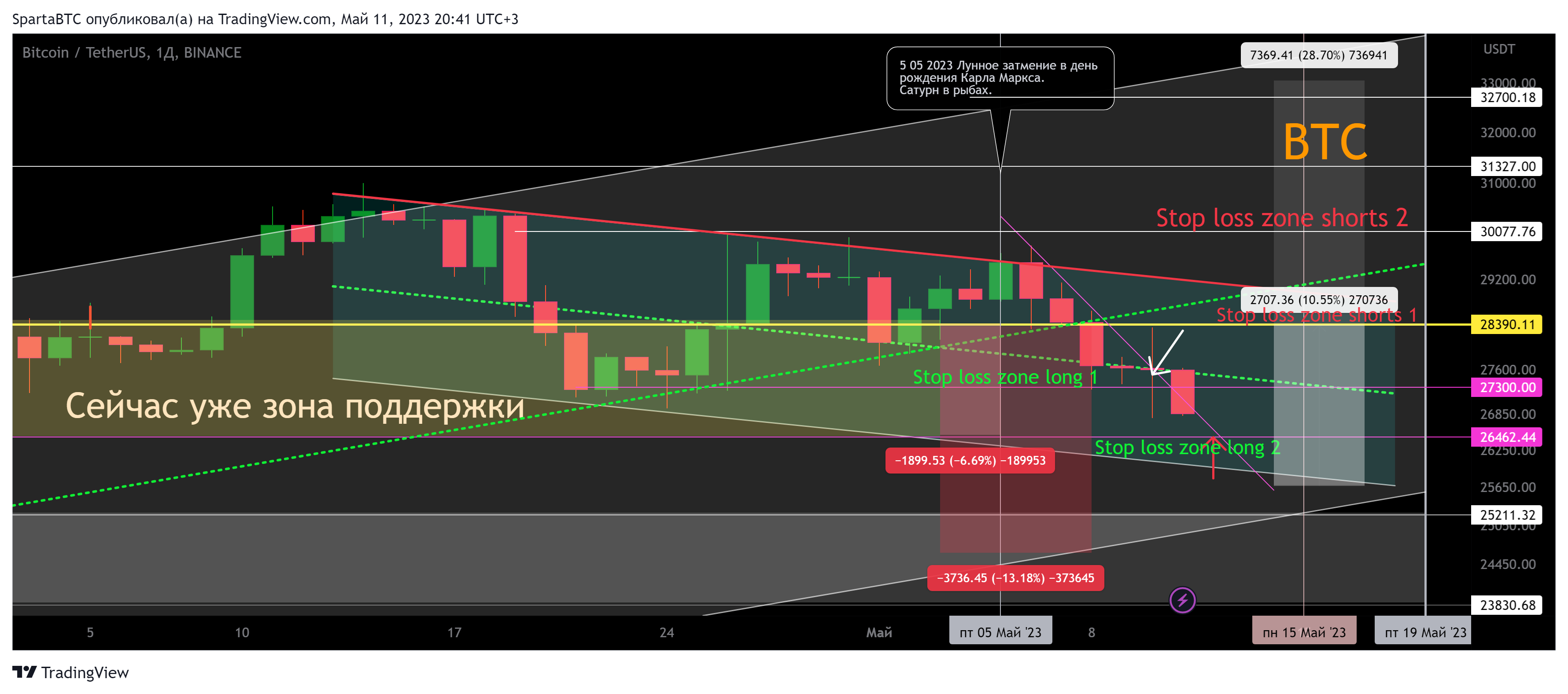 BINANCE:BTCUSDT Chart Image by SpartaBTC