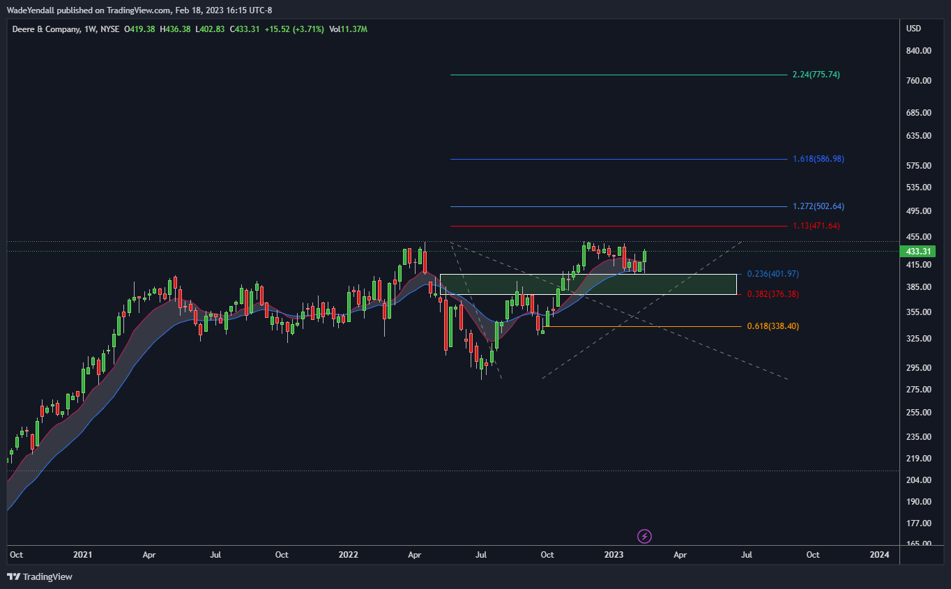 NYSE:DE Chart Image by WadeYendall