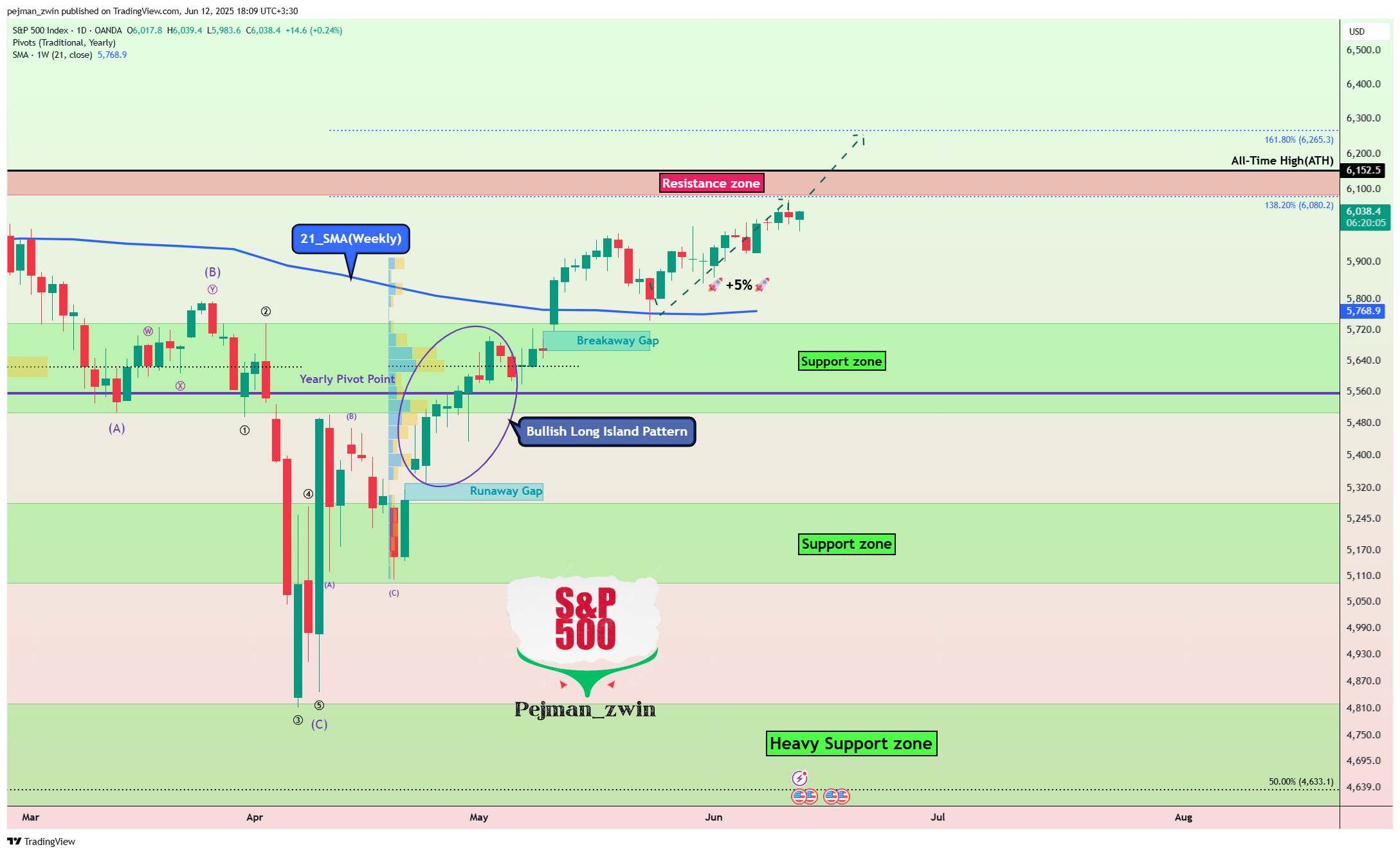 OANDA:SPX500USD Chart Image by pejman_zwin