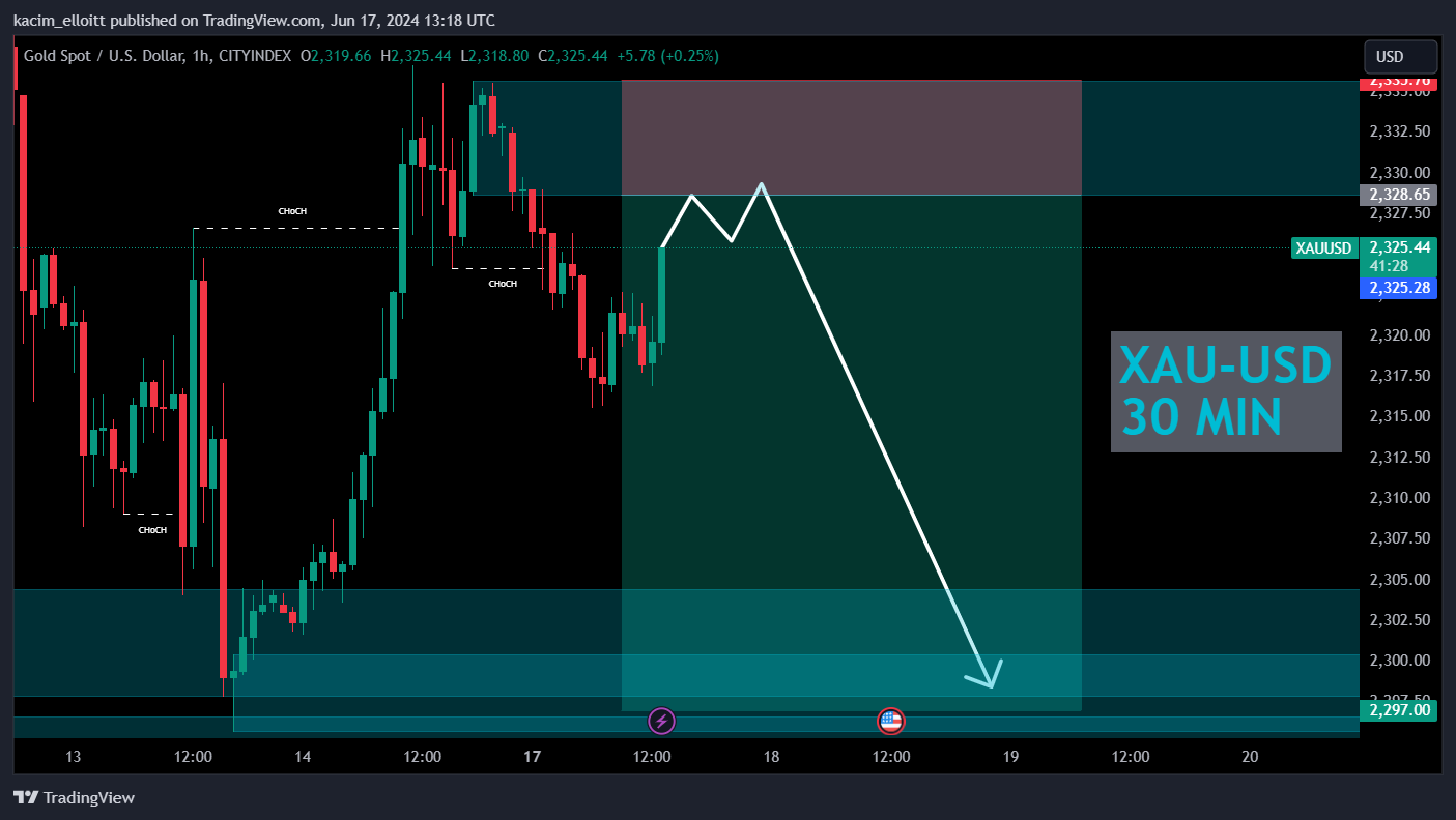 CITYINDEX:XAUUSD Chart Image by kacim_elloitt
