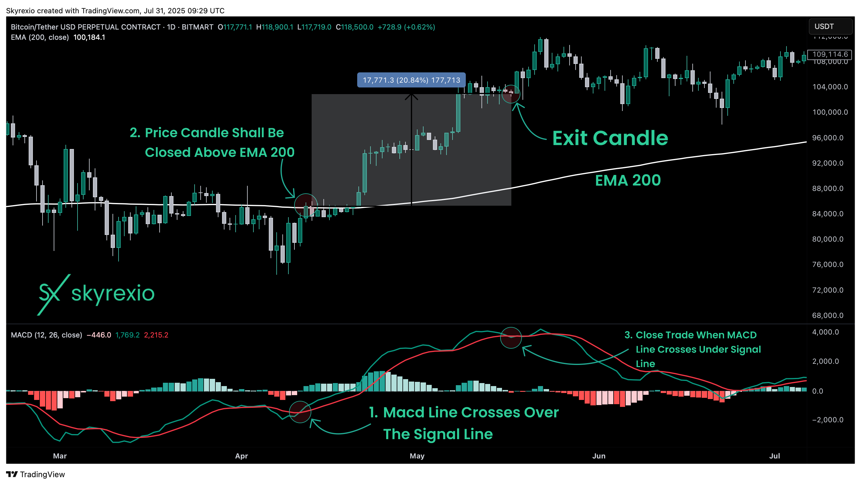 BITMART:BTCUSDT.P Chart Image by Skyrexio