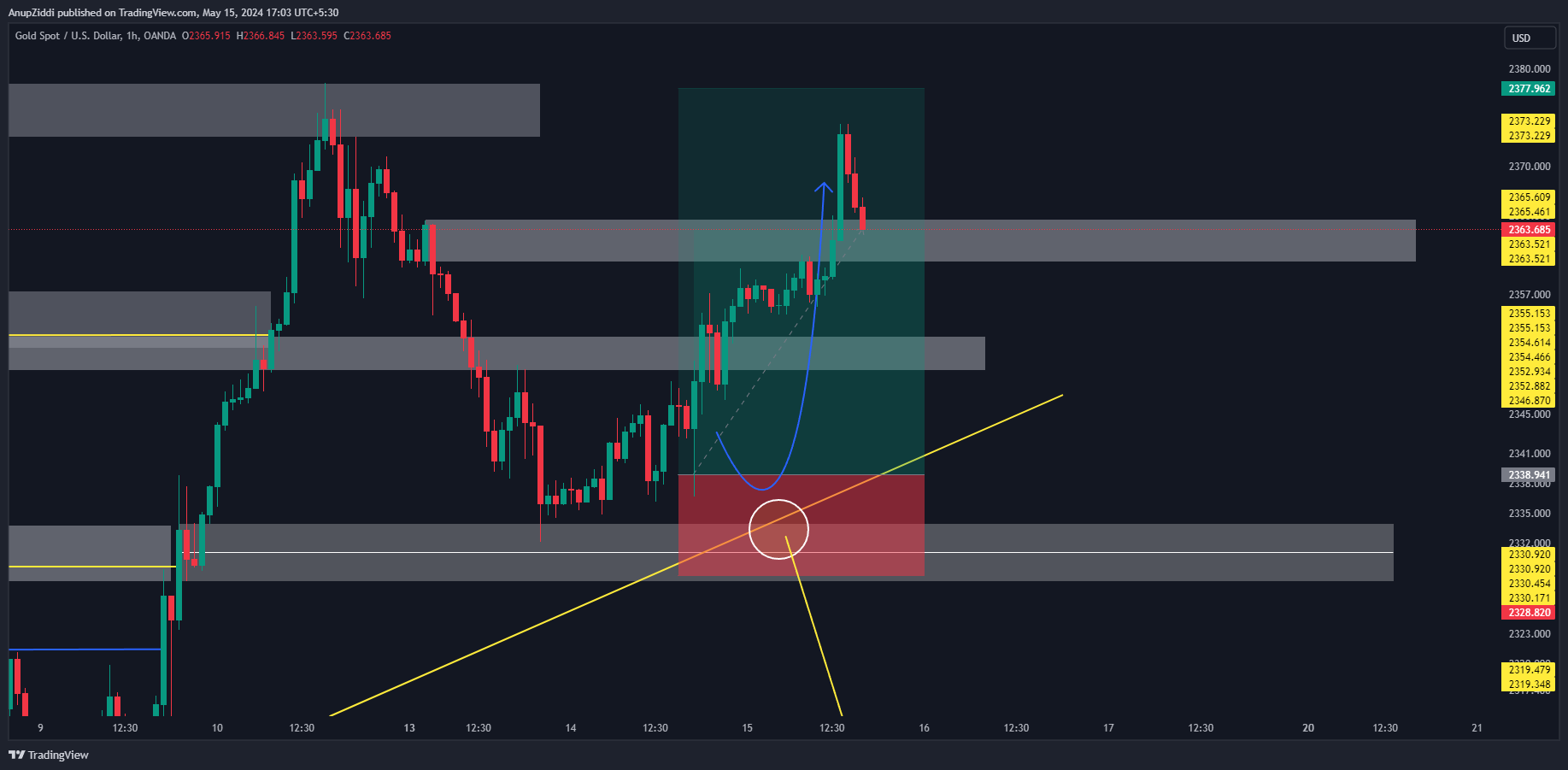 OANDA:XAUUSD Chart Image by AnupZiddi