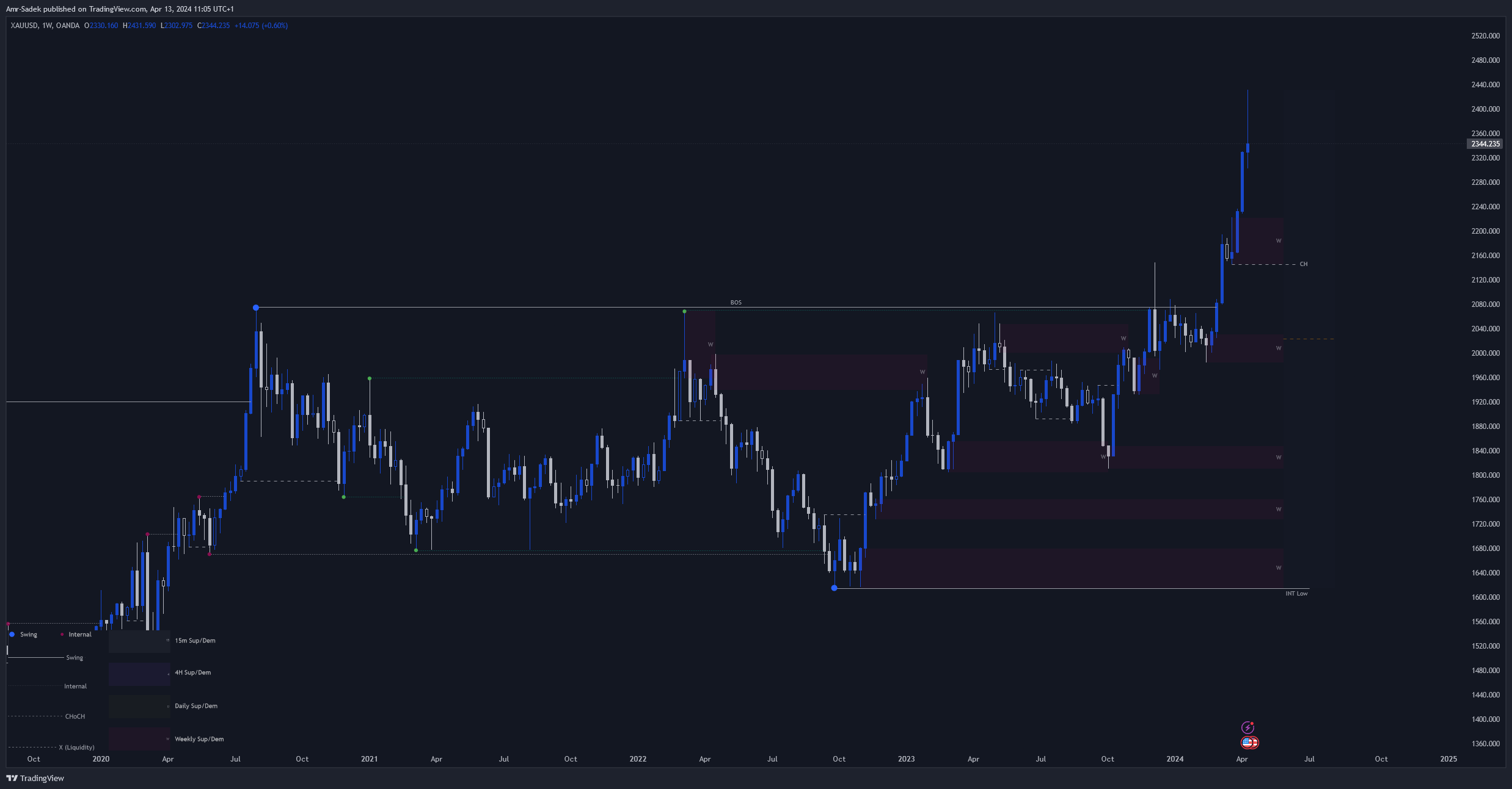 OANDA:XAUUSD Chart Image by Amr-Sadek