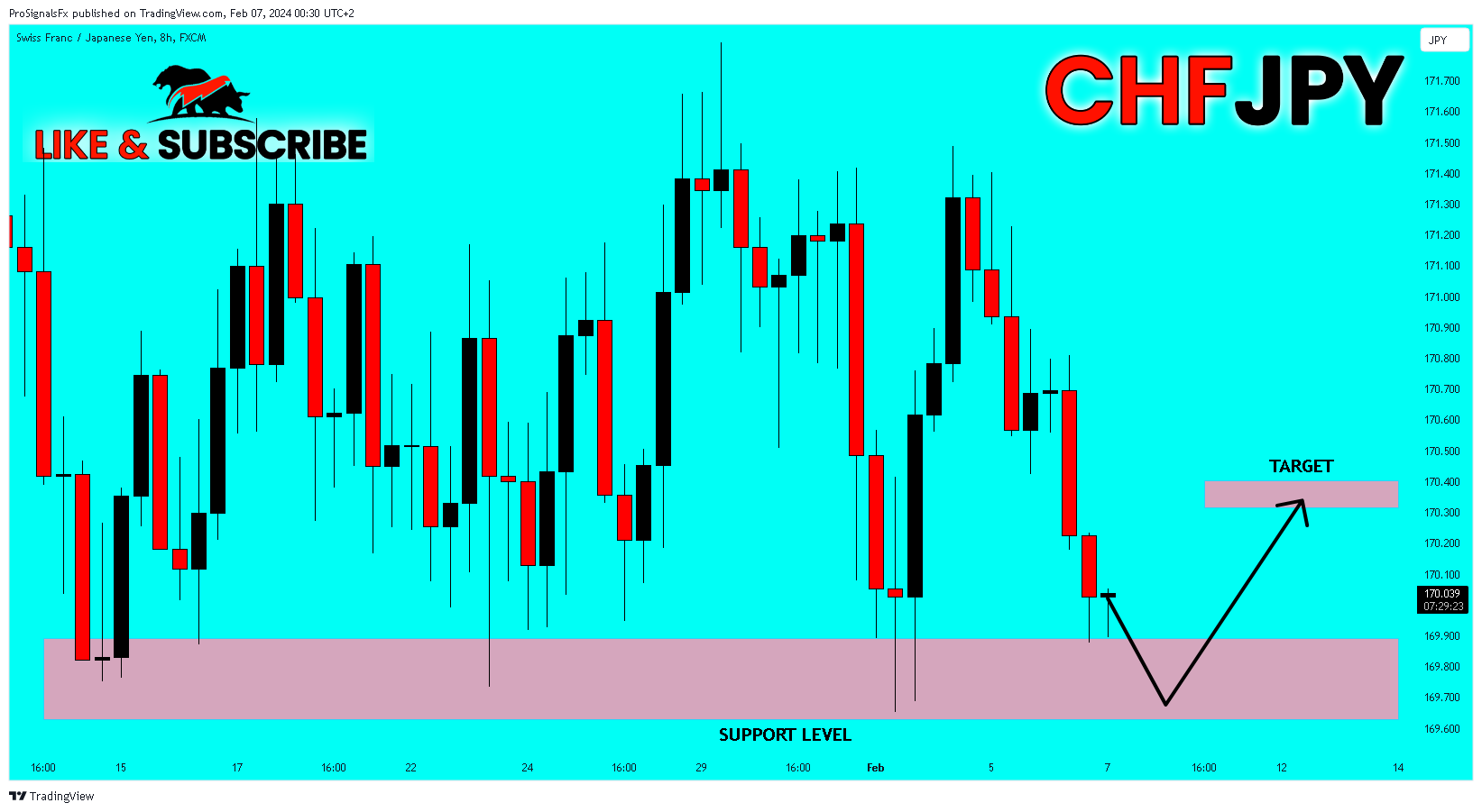 FX:CHFJPY Chart Image by ProSignalsFx