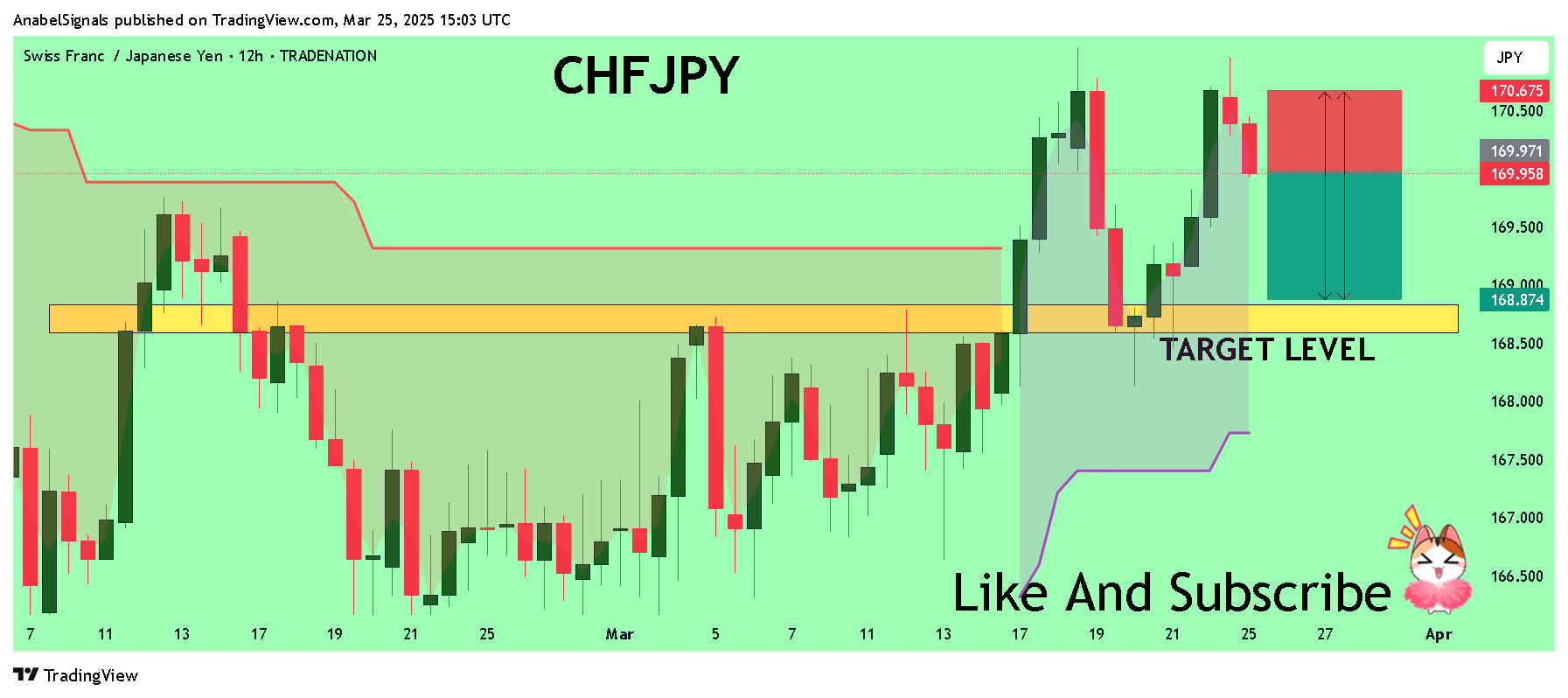 TRADENATION:CHFJPY Chart Image by AnabelSignals