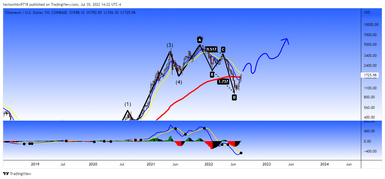 COINBASE:ETHUSD Chart Image by harisonhbn9718