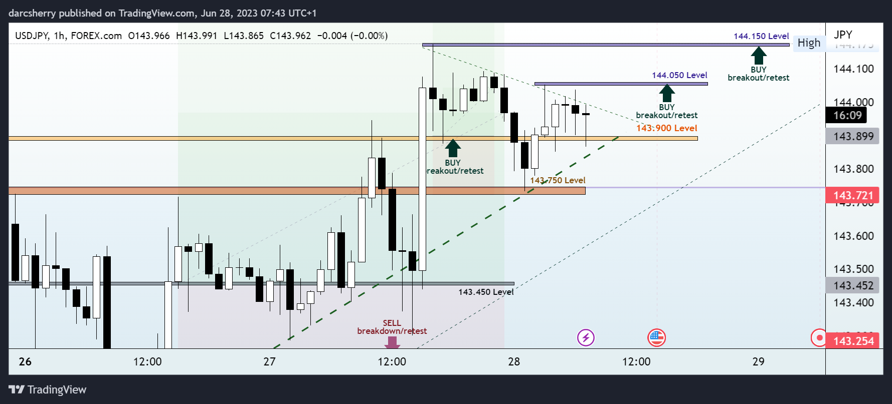 FOREXCOM:USDJPY Chart Image by darcsherry