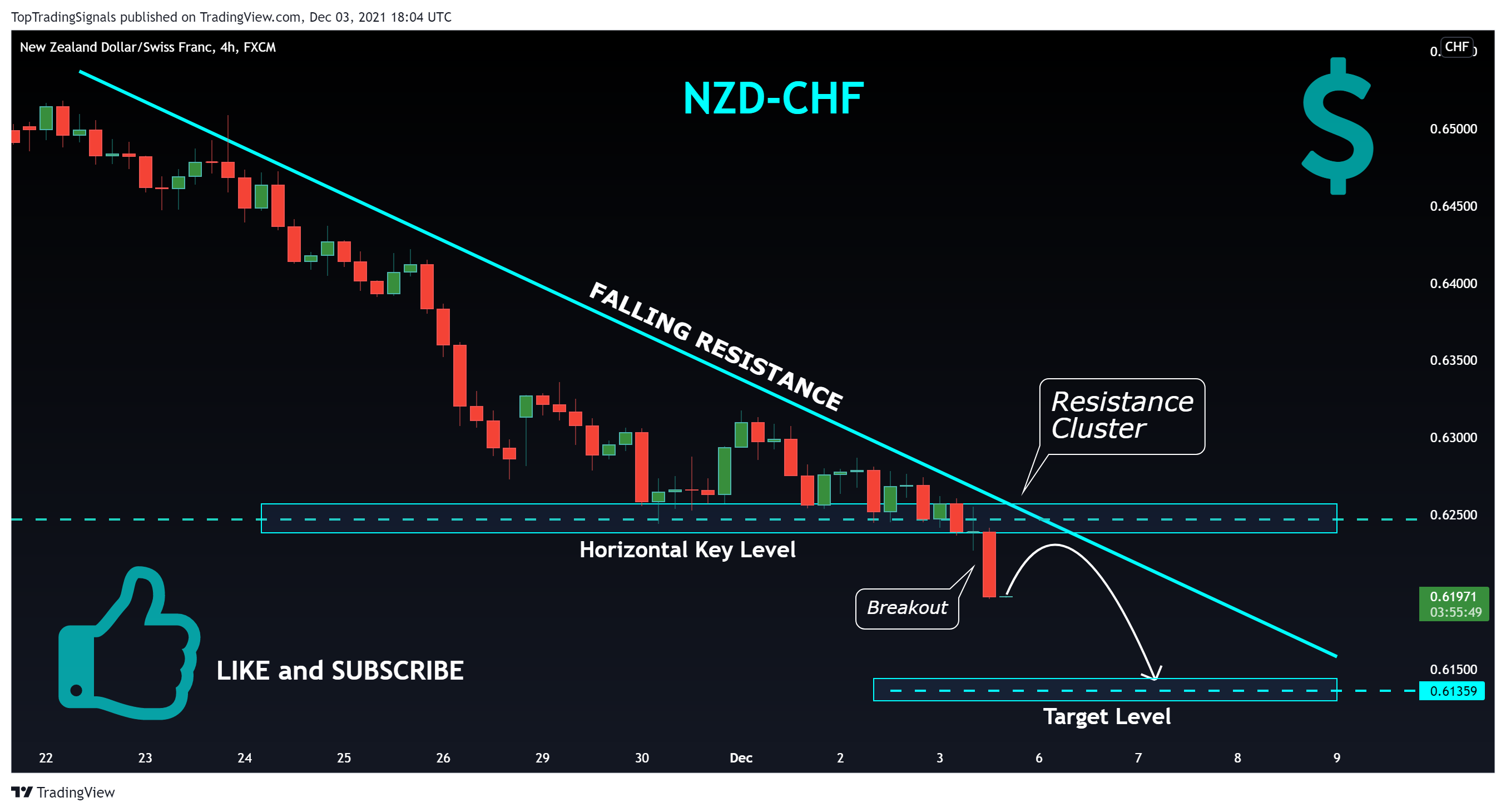FX:NZDCHF Chart Image by TopTradingSignals