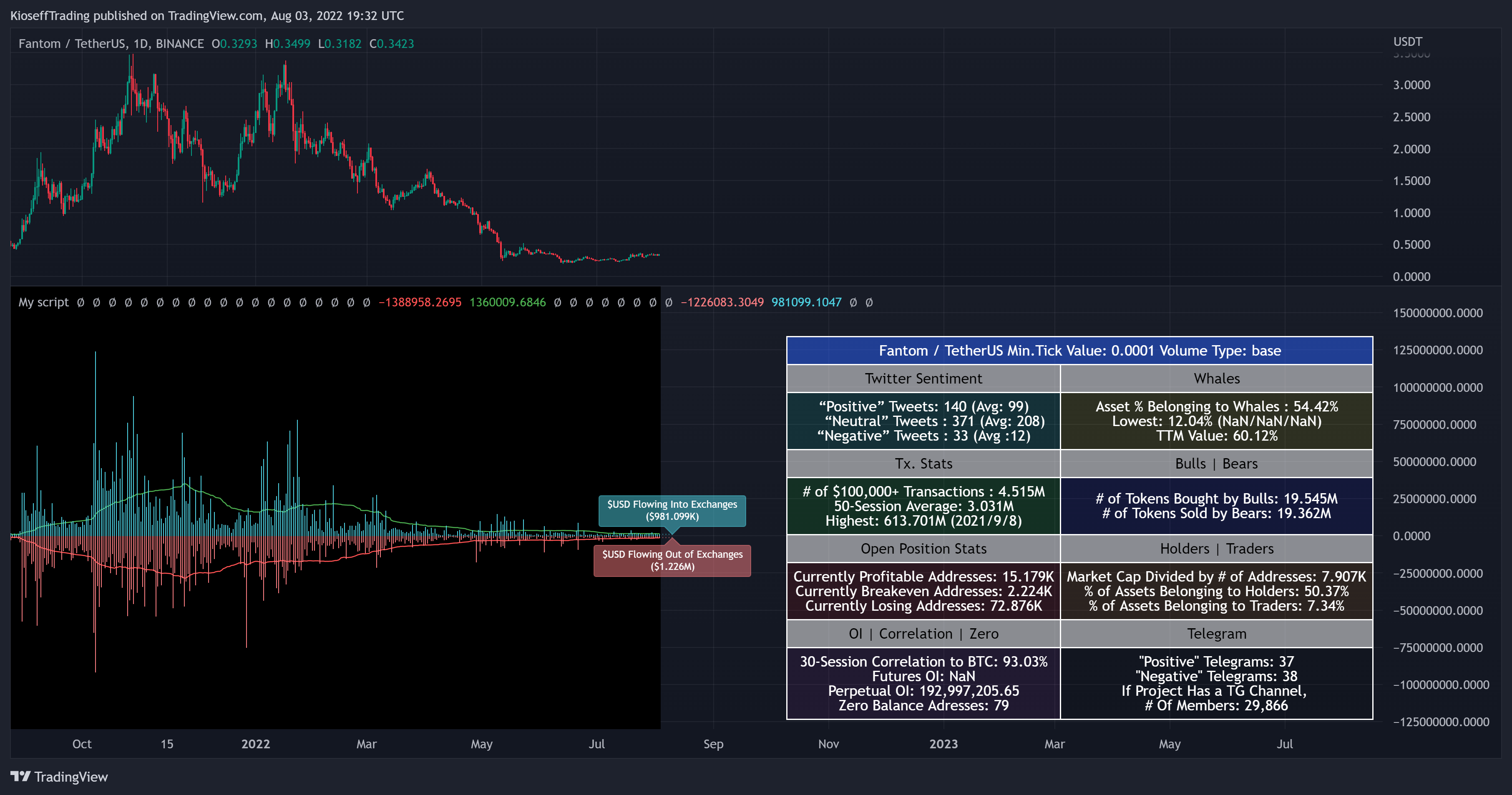 BINANCE:FTMUSDT Chart Image by KioseffTrading