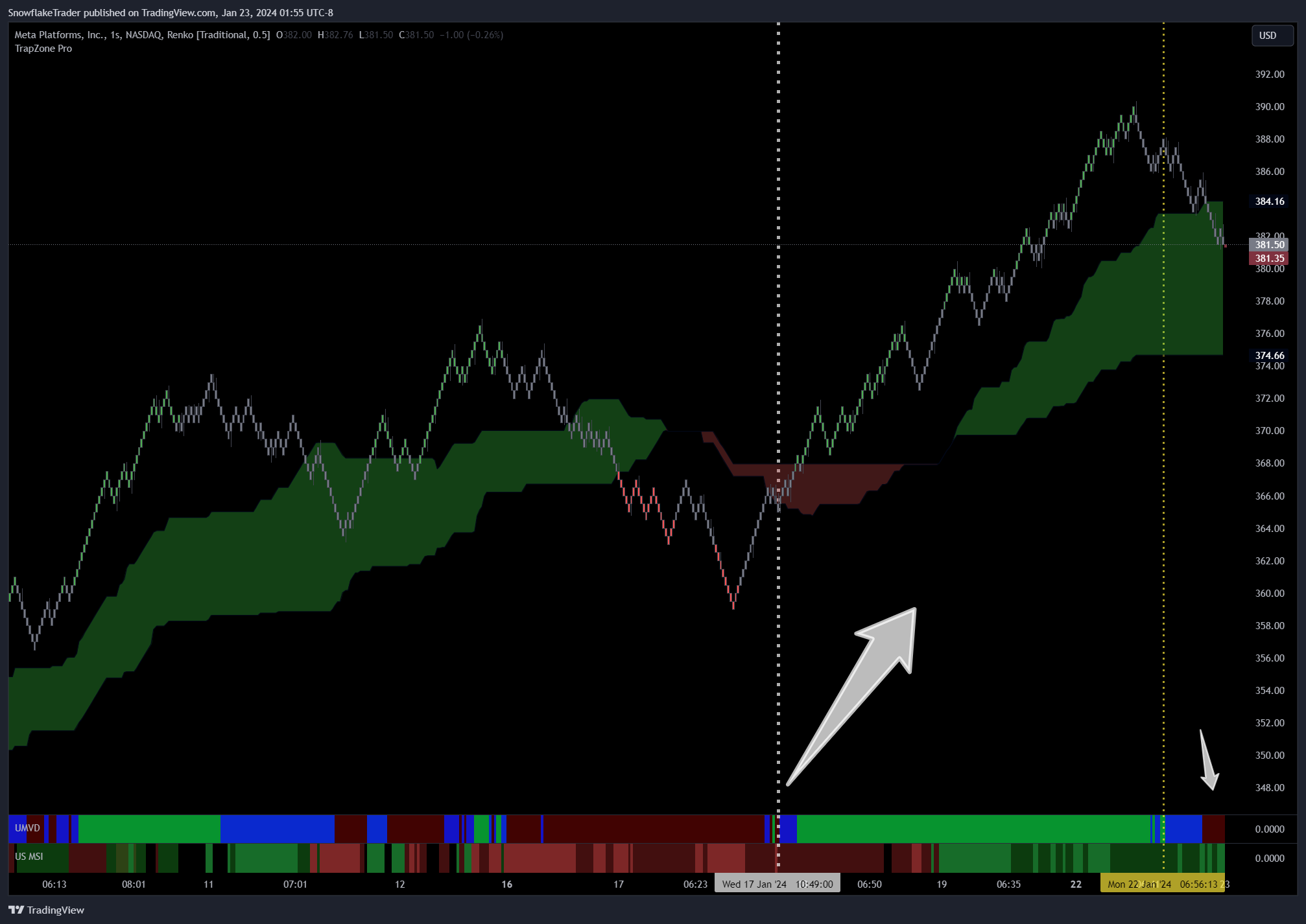 NASDAQ:META Chart Image by SnowflakeTrader