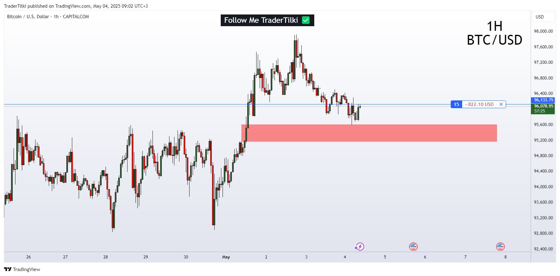 CAPITALCOM:BTCUSD Chart Image by TraderTilki