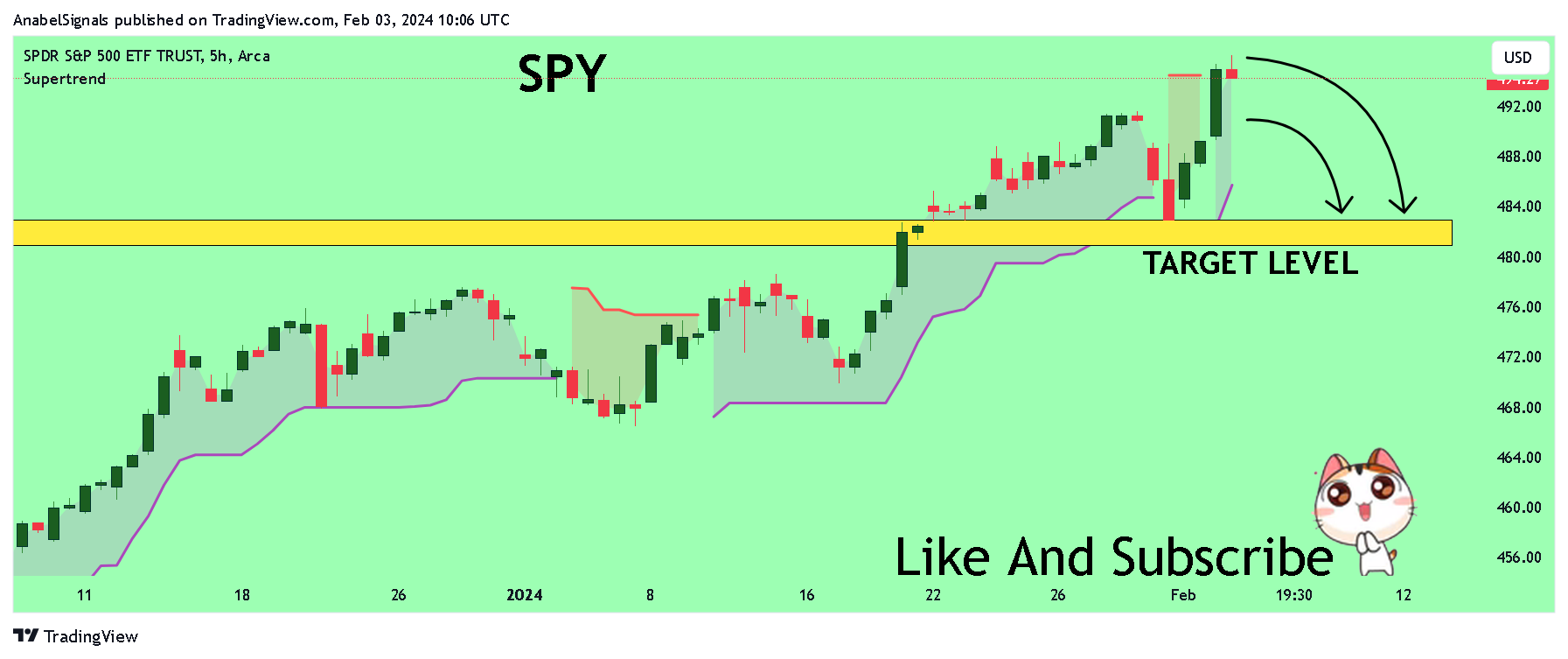 BATS:SPY Chart Image by AnabelSignals