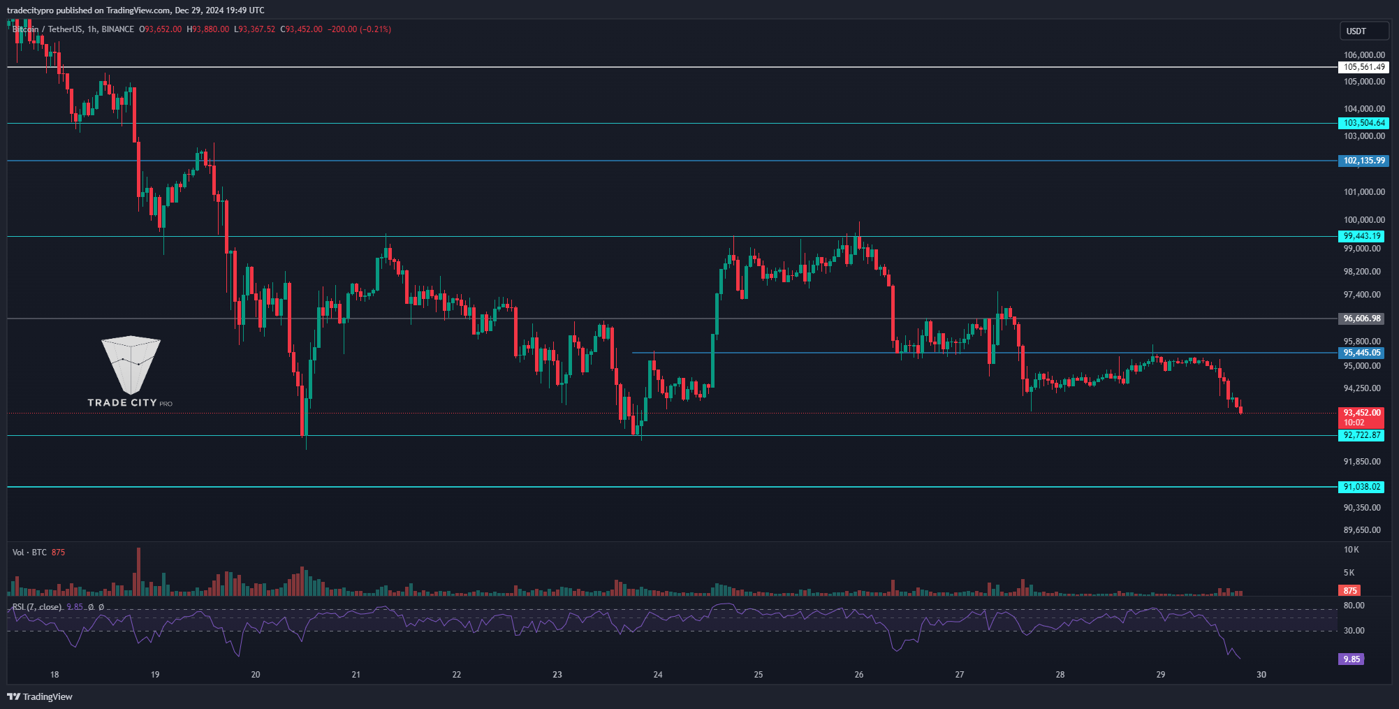 BINANCE:BTCUSDT Chart Image by tradecitypro