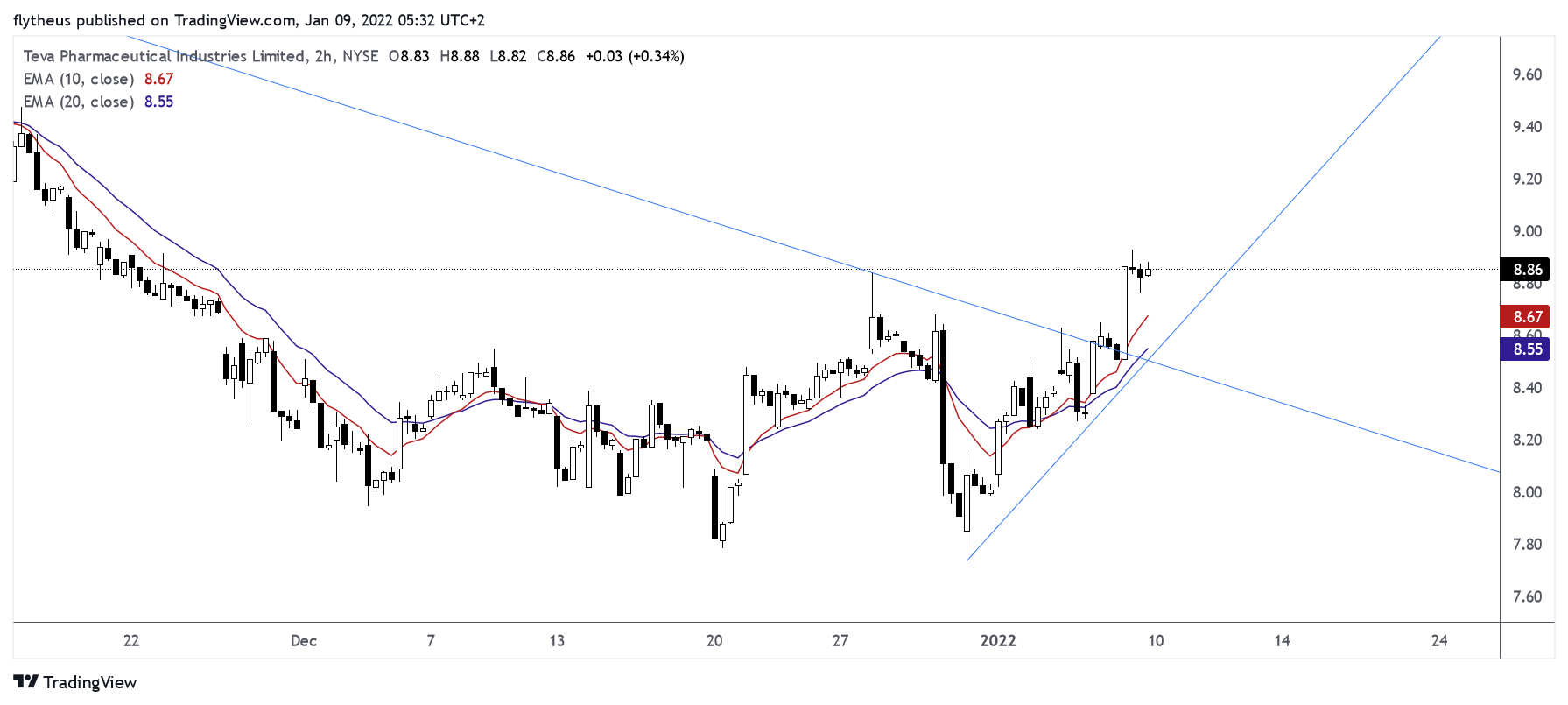 NYSE:TEVA Chart Image by TradeLive-