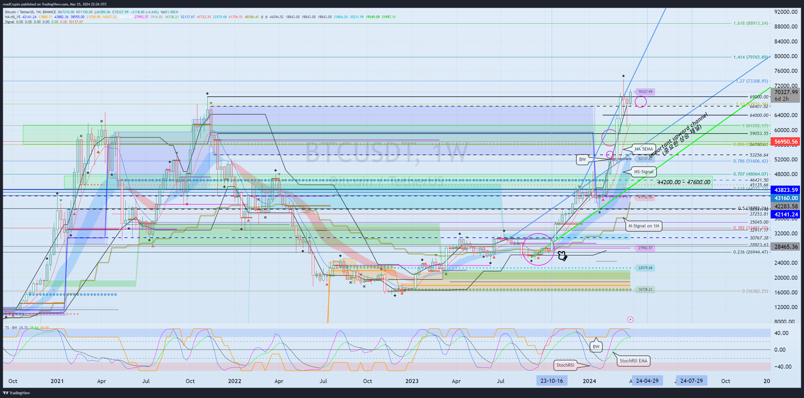 BINANCE:BTCUSDT Chart Image by readCrypto
