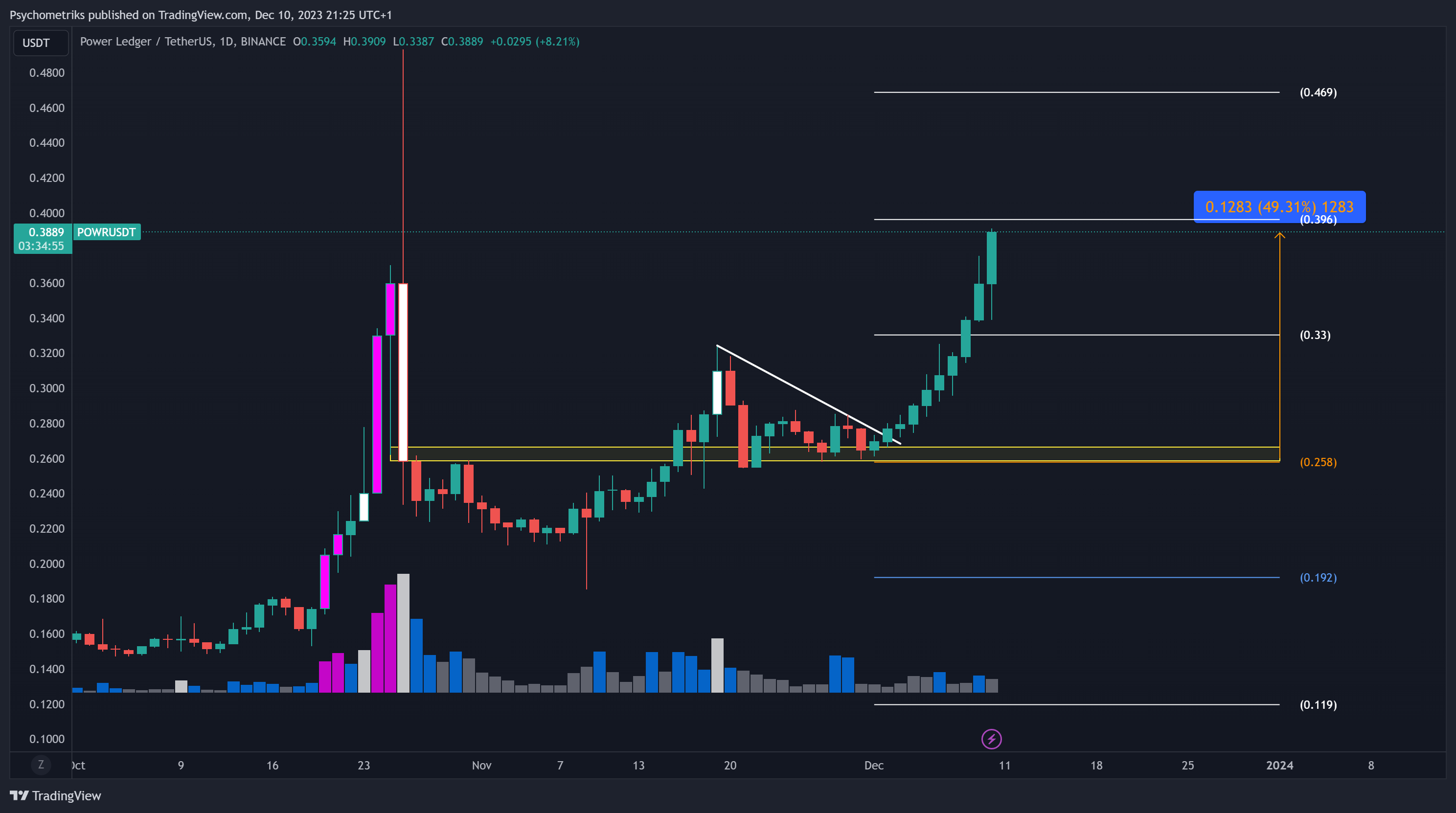 BINANCE:POWRUSDT Chart Image by Psychometriks