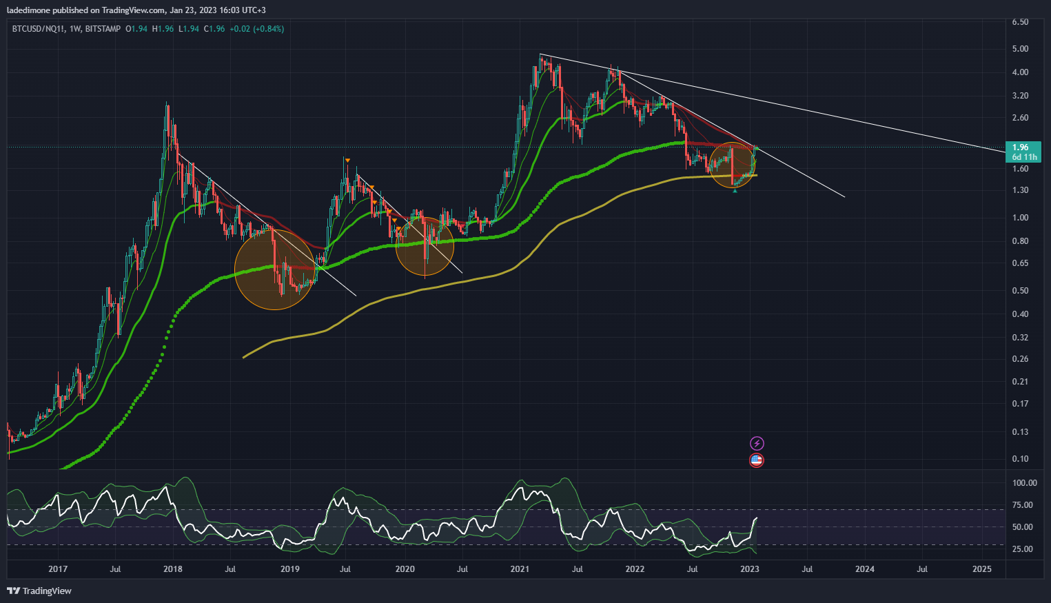 BITSTAMP:BTCUSD/CME_MINI:NQ1! Chart Image by ladedimone