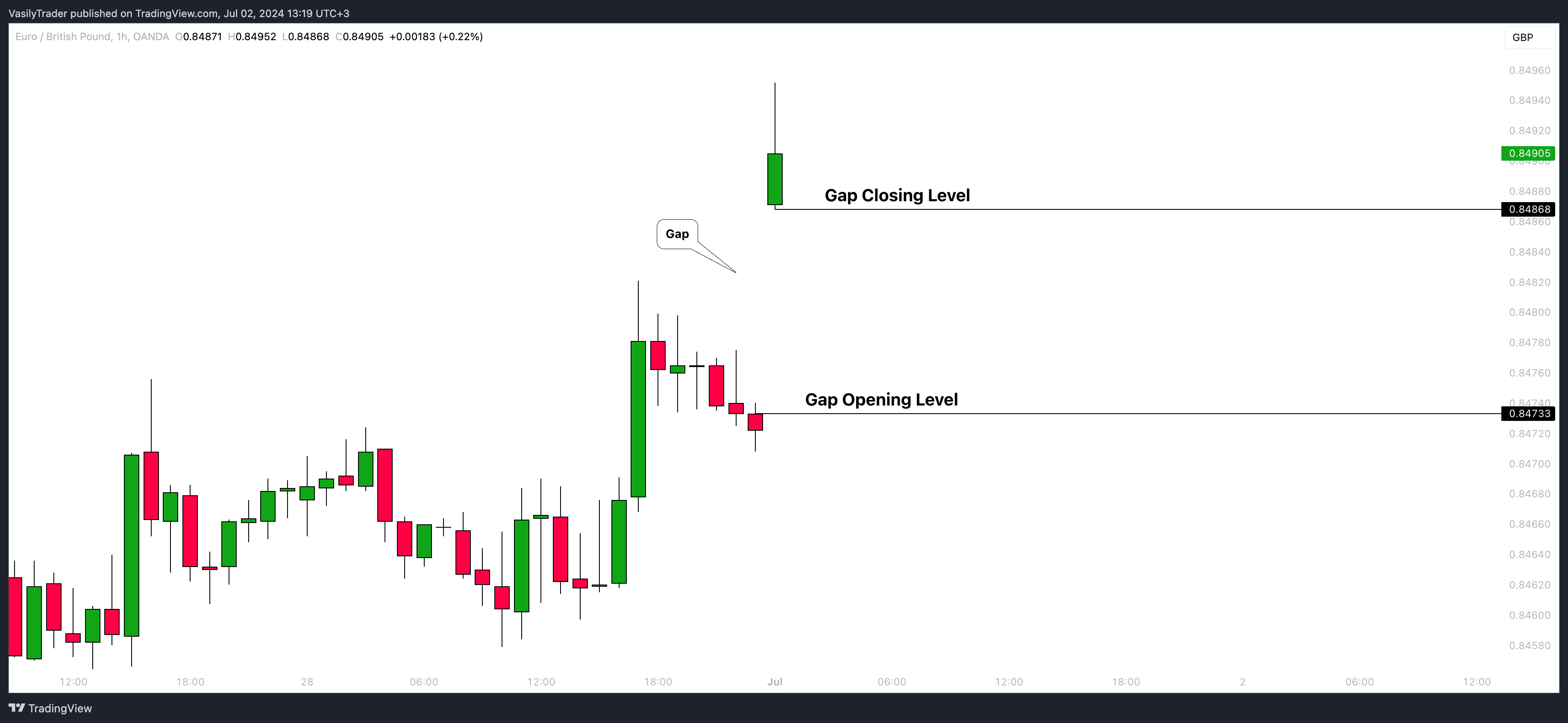 OANDA:EURGBP Chart Image by VasilyTrader