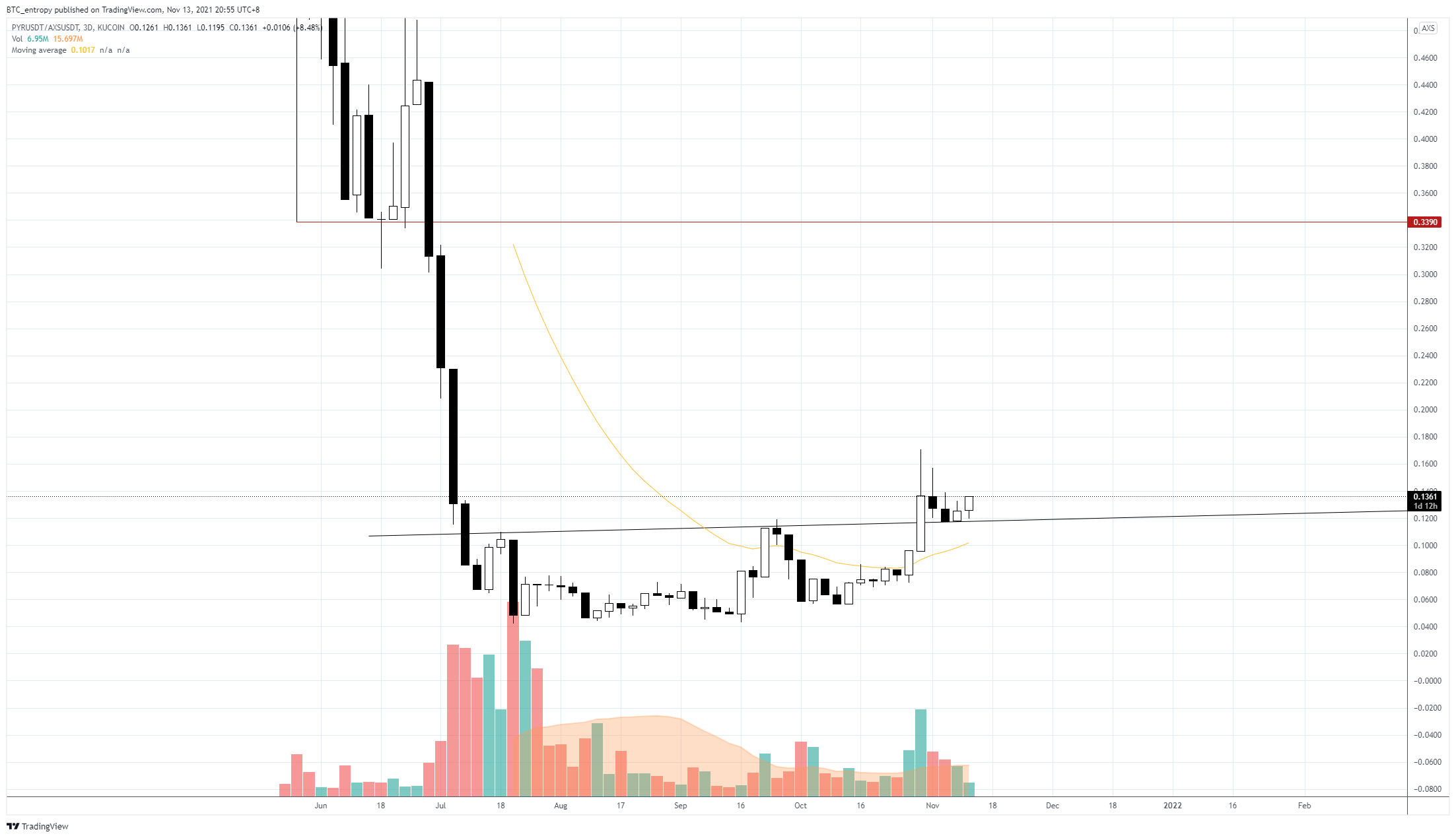 KUCOIN:PYRUSDT/BINANCE:AXSUSDT Chart Image by BTC_entropy