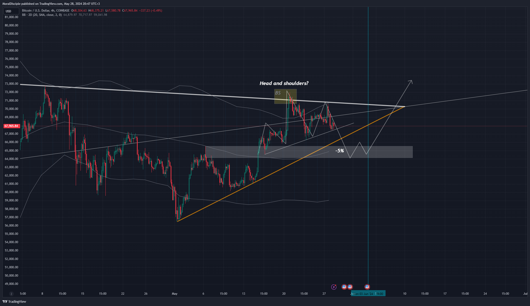 COINBASE:BTCUSD Chart Image by MoralDisciple