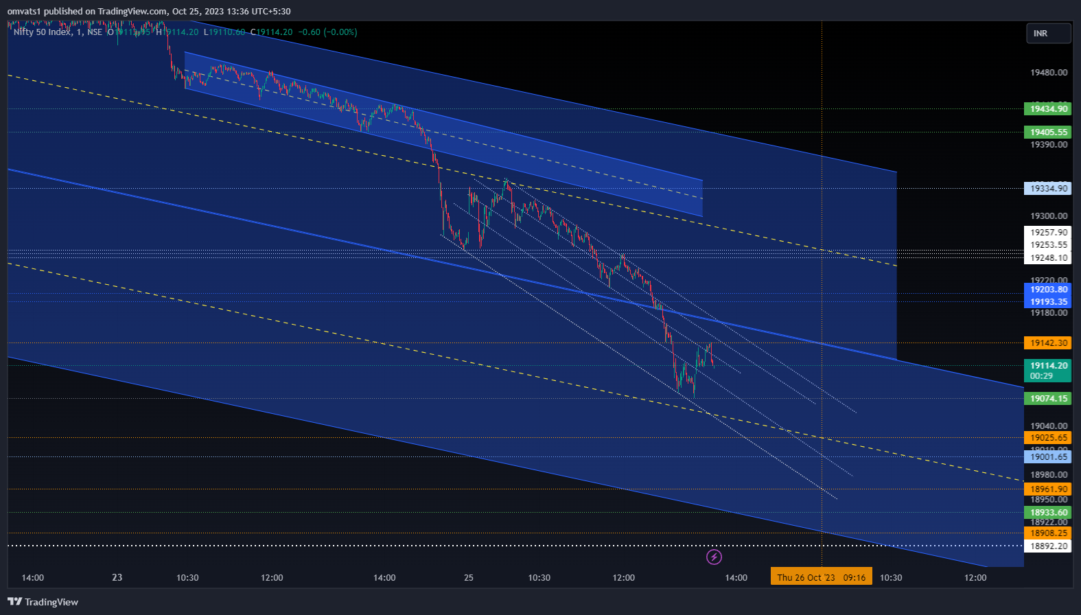 NSE:NIFTY Chart Image by omvats1