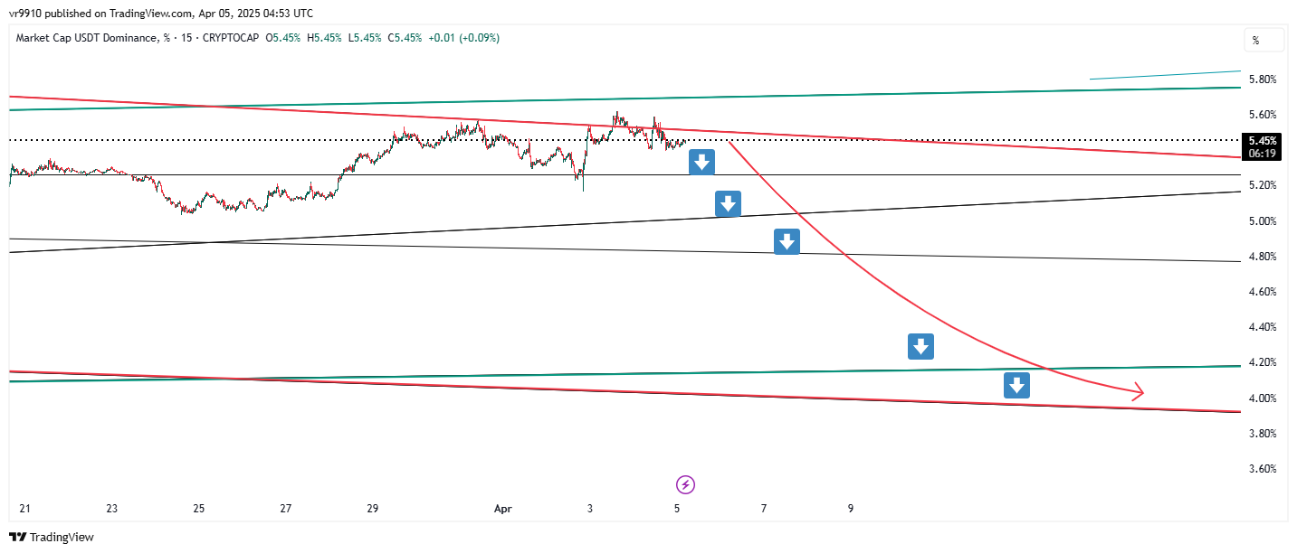 CRYPTOCAP:USDT.D Chart Image by vr9910