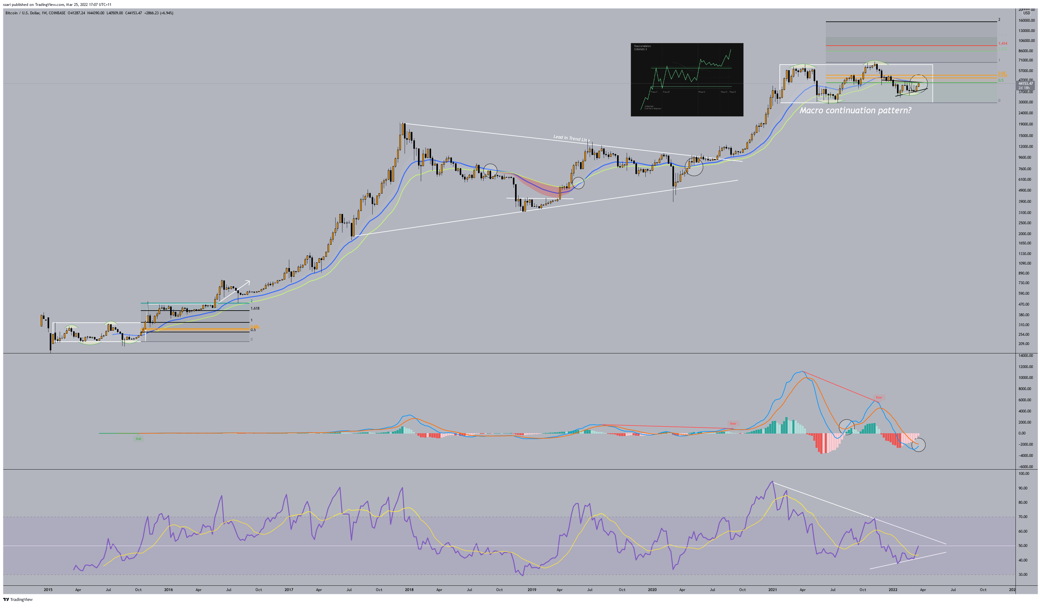 COINBASE:BTCUSD Chart Image by ssari