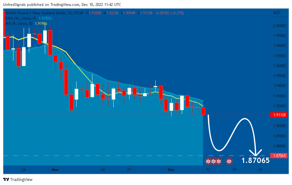 FX:GBPNZD Chart Image by UnitedSignals