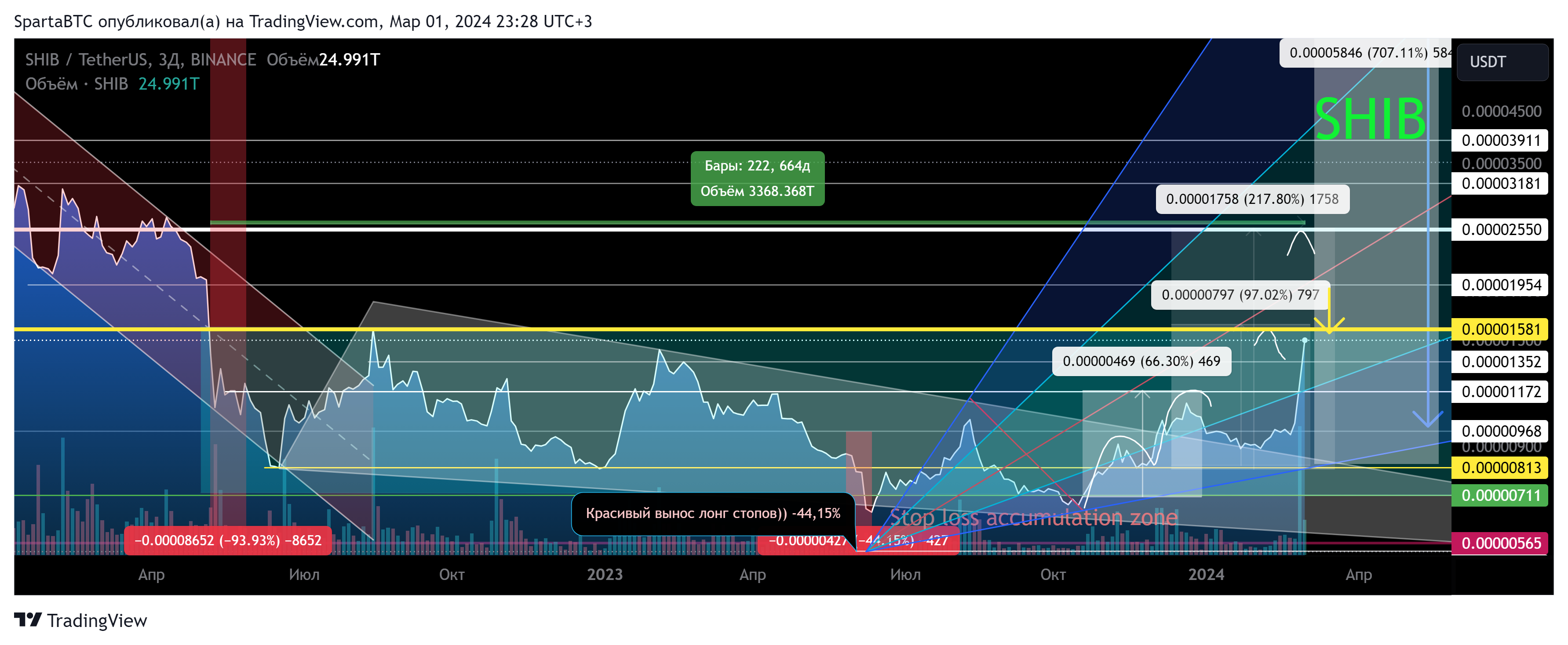 BINANCE:SHIBUSDT Chart Image by SpartaBTC