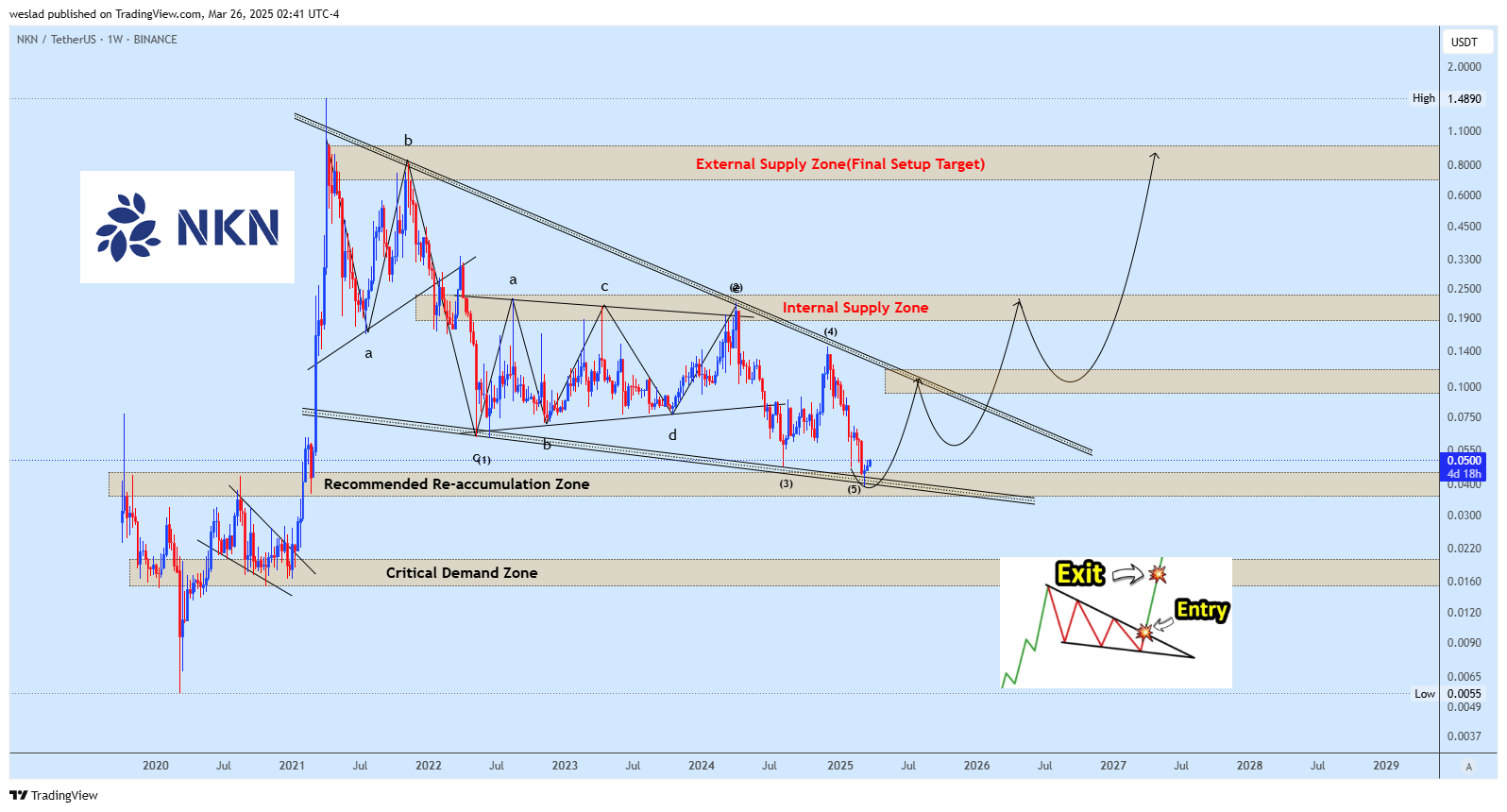 BINANCE:NKNUSDT Chart Image by weslad