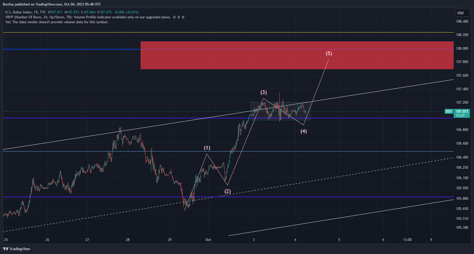 TVC:DXY Chart Image by learnfromfailure