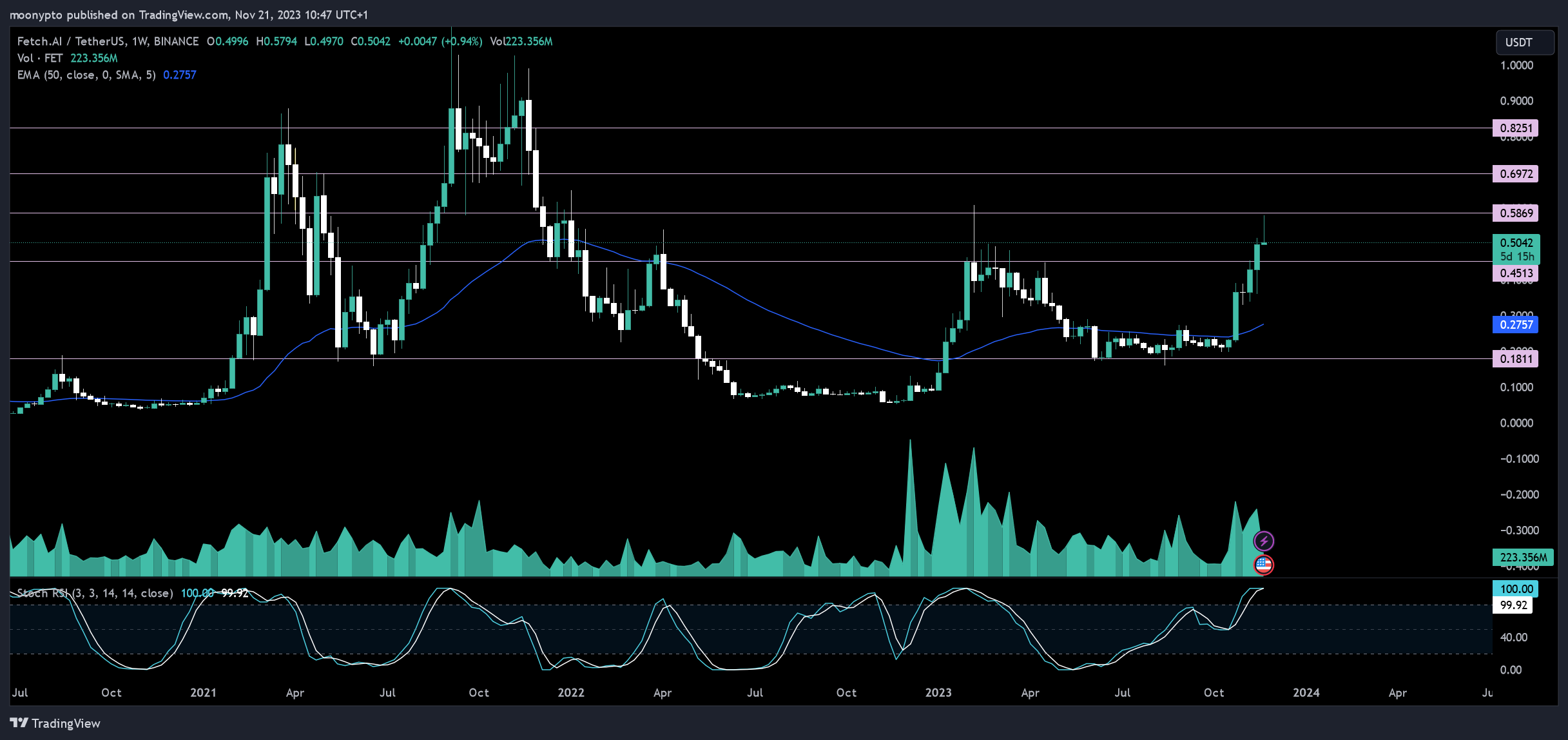 BINANCE:FETUSDT Chart Image by moonypto